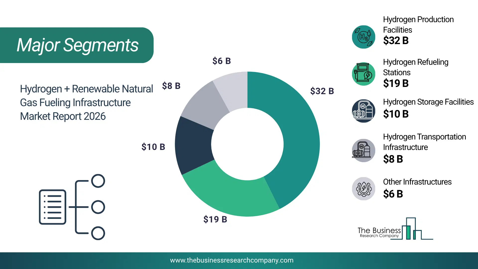 Hydrogen (H2) + Renewable Natural Gas (Rng) Fueling Infrastructure Market Major Segmentation Breakdown2026 Major Segmentation Breakdown Chart Of The Hydrogen (H2) + Renewable Natural Gas (Rng) Fueling Infrastructure Market.