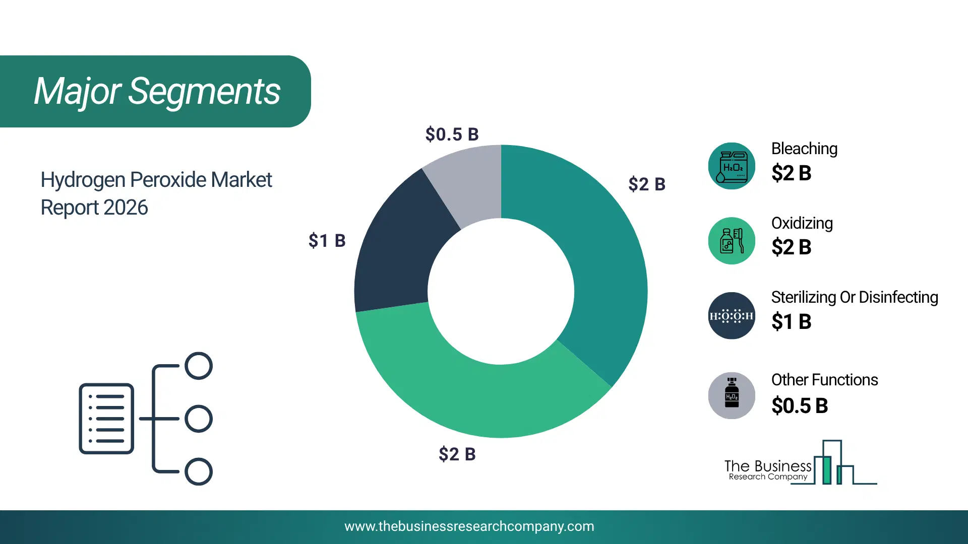 Hydrogen Peroxide Market Major Segmentation Breakdown2026 Major Segmentation Breakdown Chart Of The Hydrogen Peroxide Market.