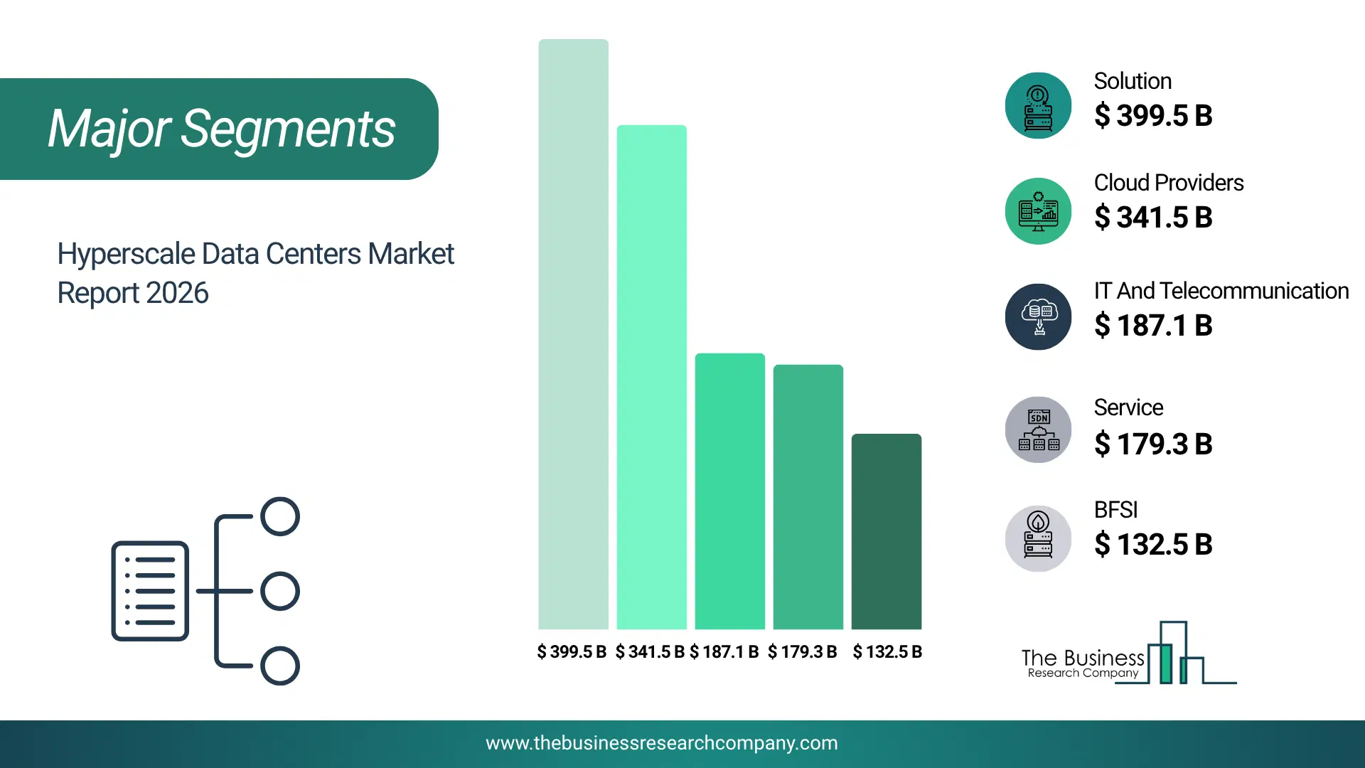 Hyperscale Data Centers Market Major Segmentation Breakdown2026 Major Segmentation Breakdown Chart Of The Hyperscale Data Centers Market.