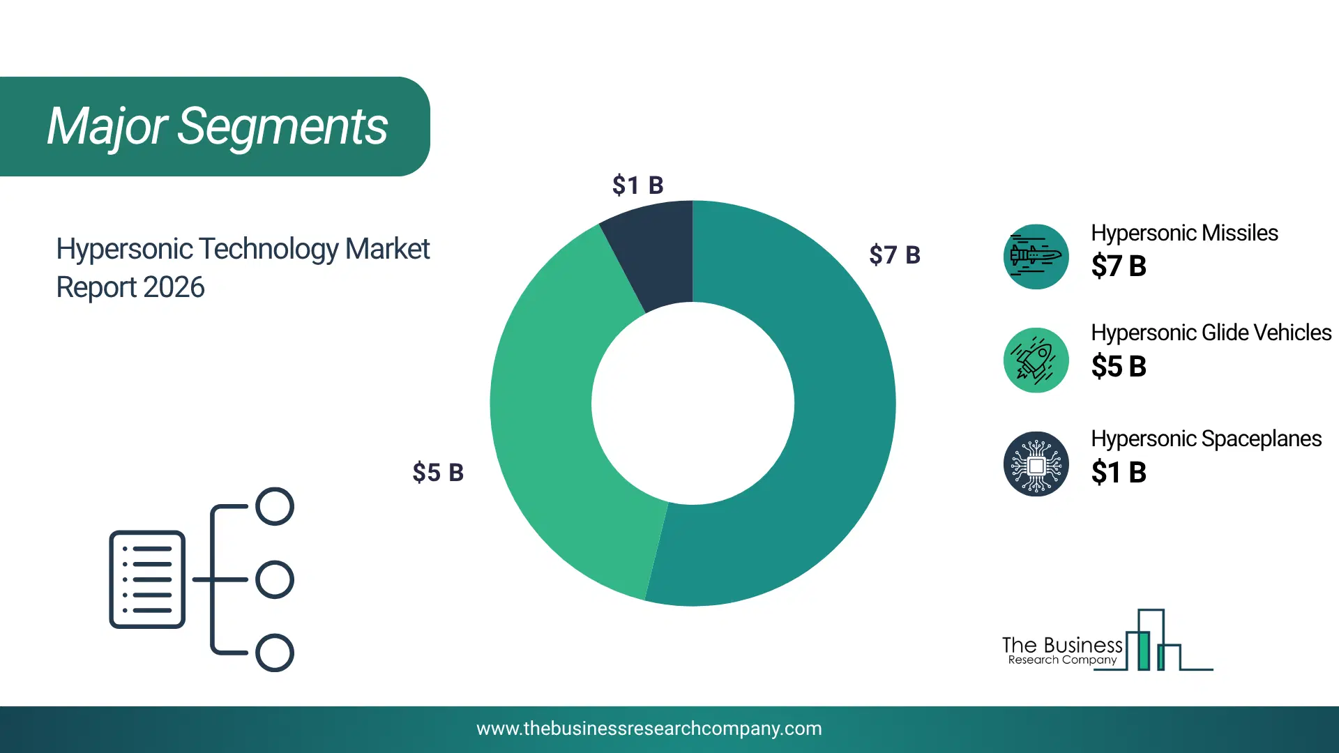 Hypersonic Technology Market Major Segmentation Breakdown2026 Major Segmentation Breakdown Chart Of The Hypersonic Technology Market.