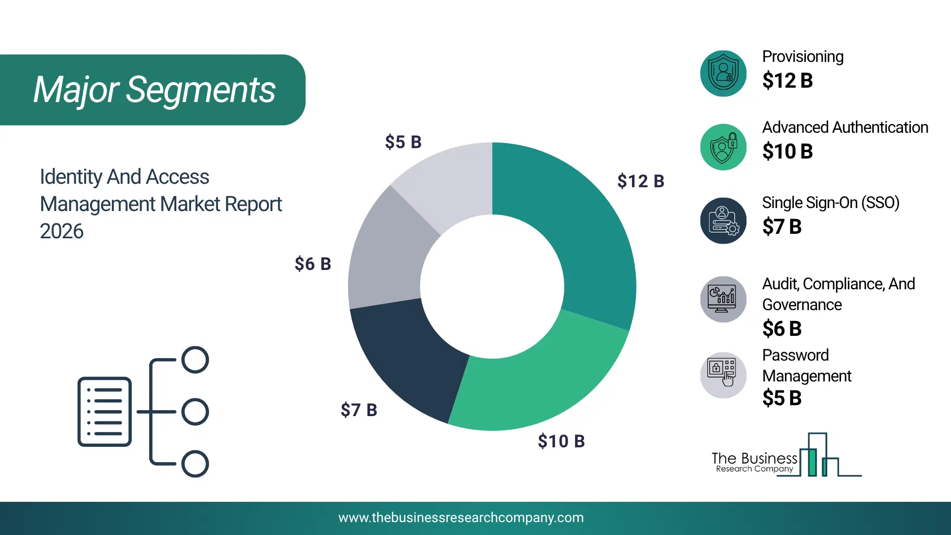 Identity And Access Management Market Major Segmentation Breakdown2026 Major Segmentation Breakdown Chart Of The Identity And Access Management Market.