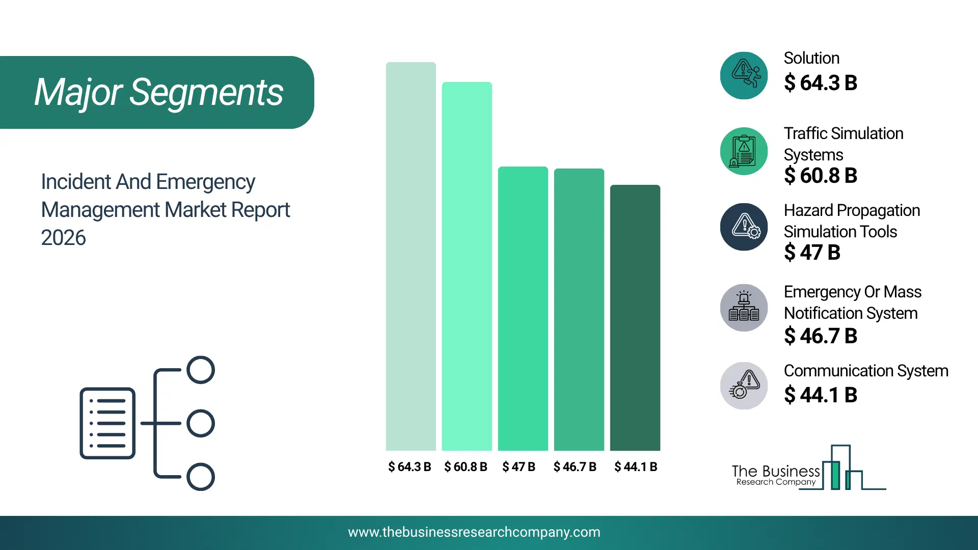 Incident And Emergency Management Market Major Segmentation Breakdown2026 Major Segmentation Breakdown Chart Of The Incident And Emergency Management Market.