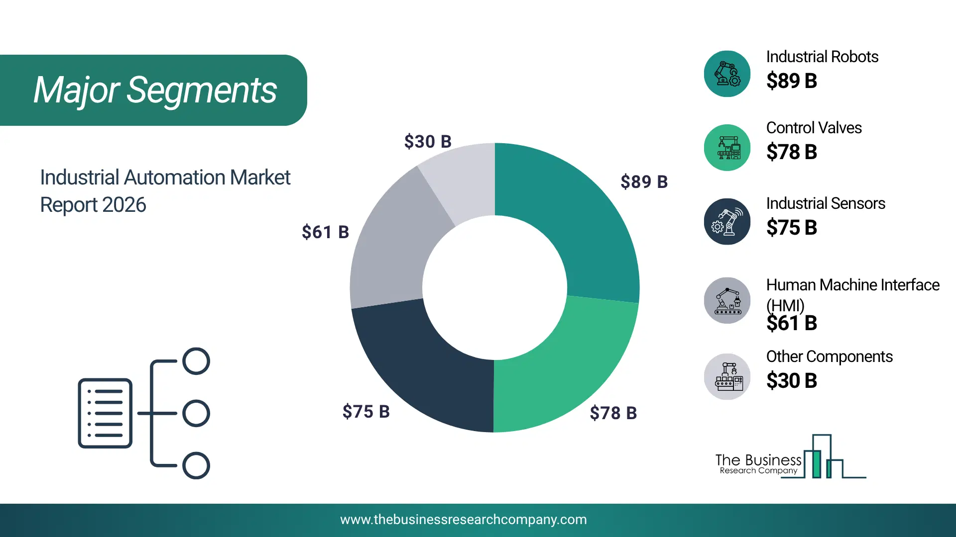 Industrial Automation Market Major Segmentation Breakdown2026 Major Segmentation Breakdown Chart Of The Industrial Automation Market.