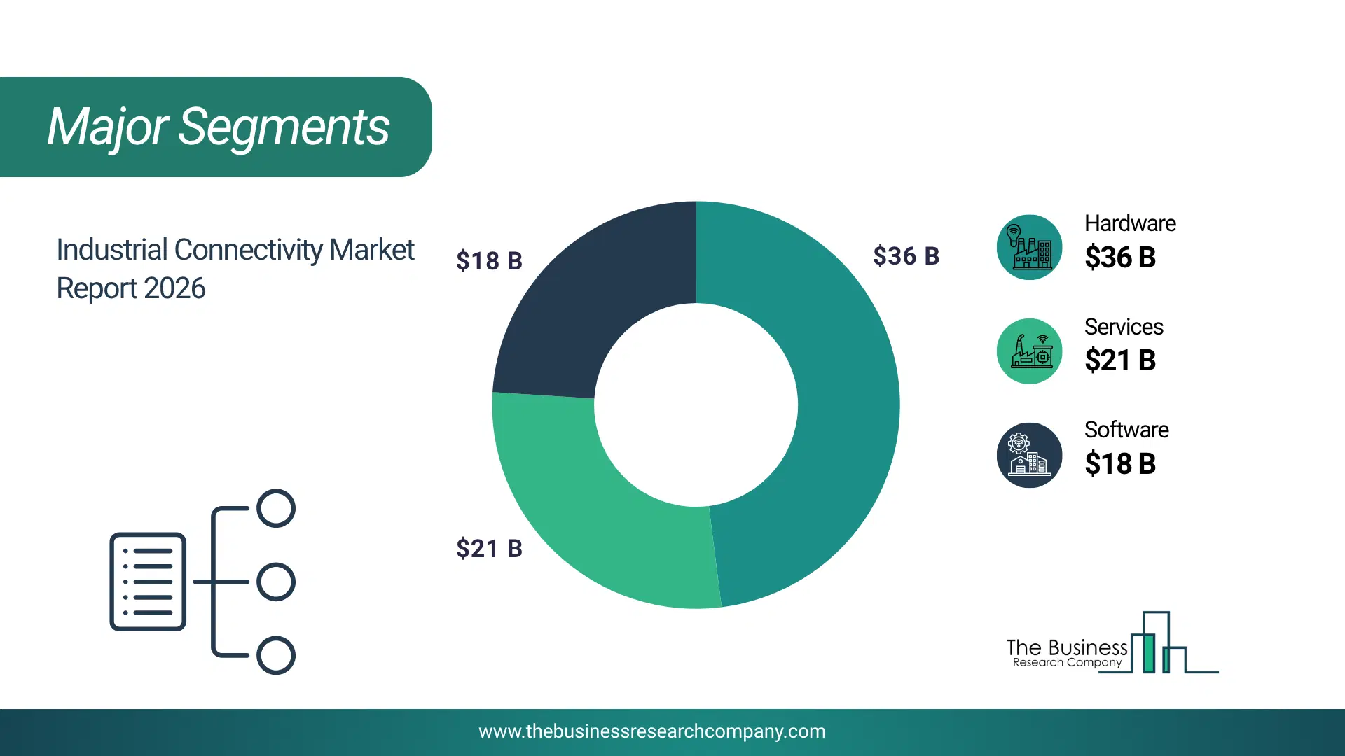 Industrial Connectivity Market Major Segmentation Breakdown2026 Major Segmentation Breakdown Chart Of The Industrial Connectivity Market.