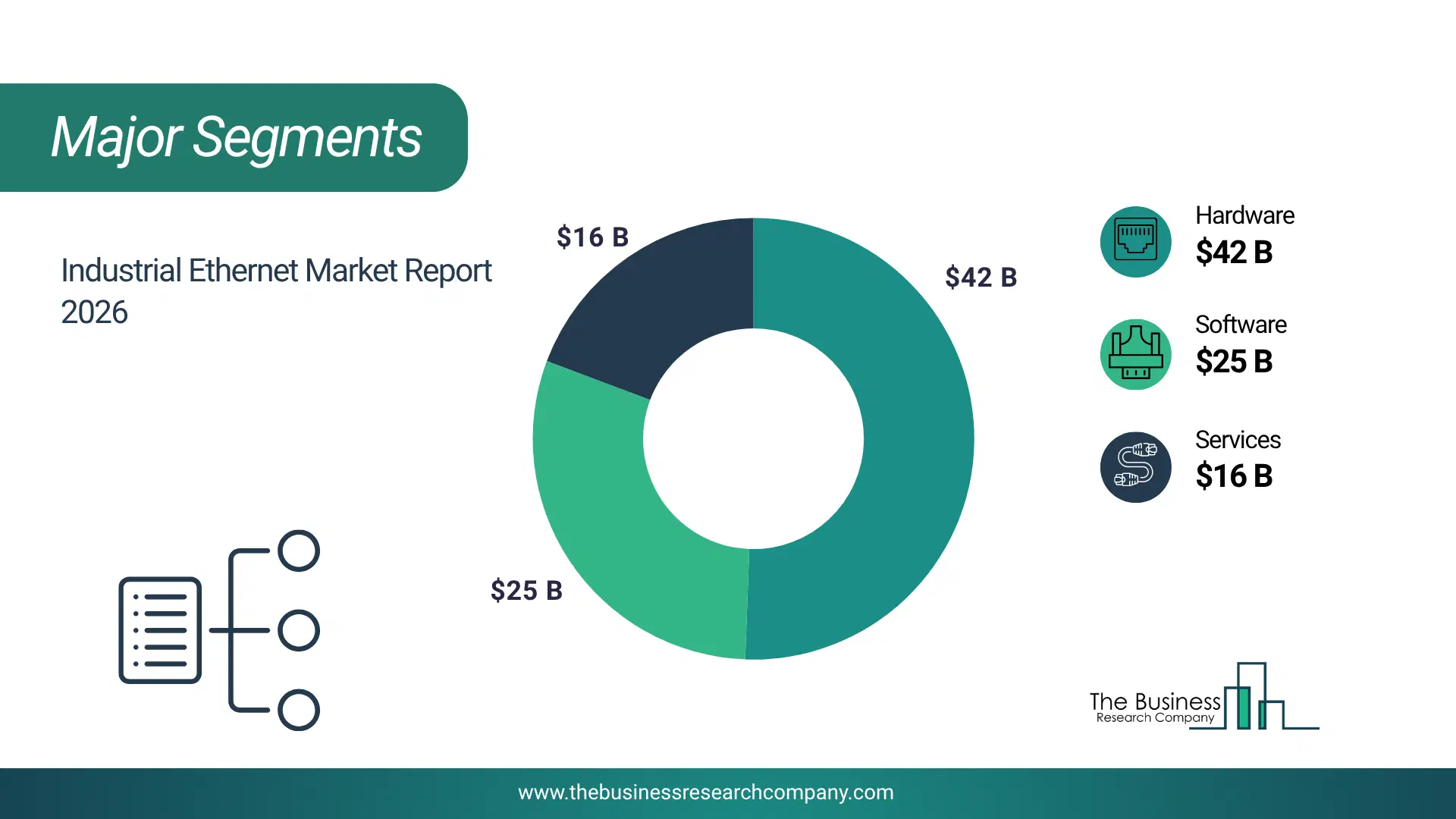 Industrial Ethernet Market Major Segmentation Breakdown2026 Major Segmentation Breakdown Chart Of The Industrial Ethernet Market.