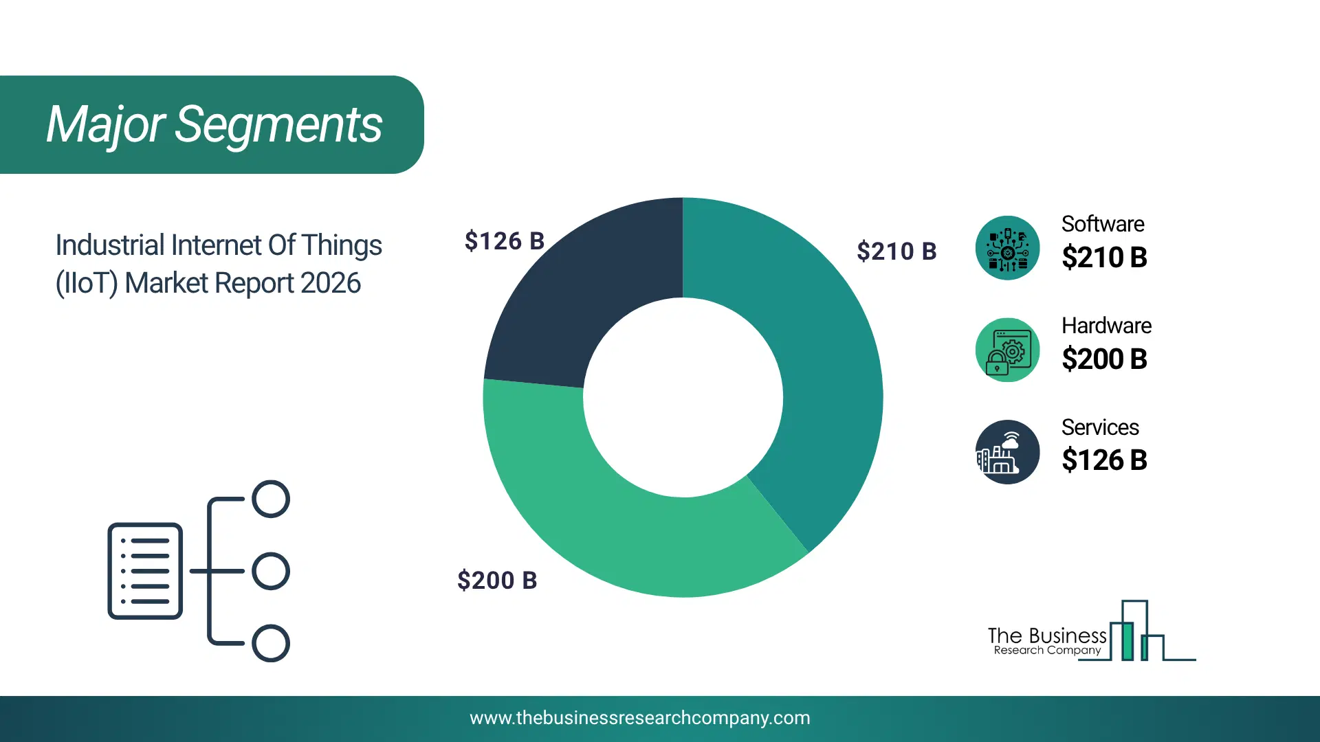Industrial Internet Of Things (Iiot) Market Major Segmentation Breakdown2026 Major Segmentation Breakdown Chart Of The Industrial Internet Of Things (Iiot) Market.