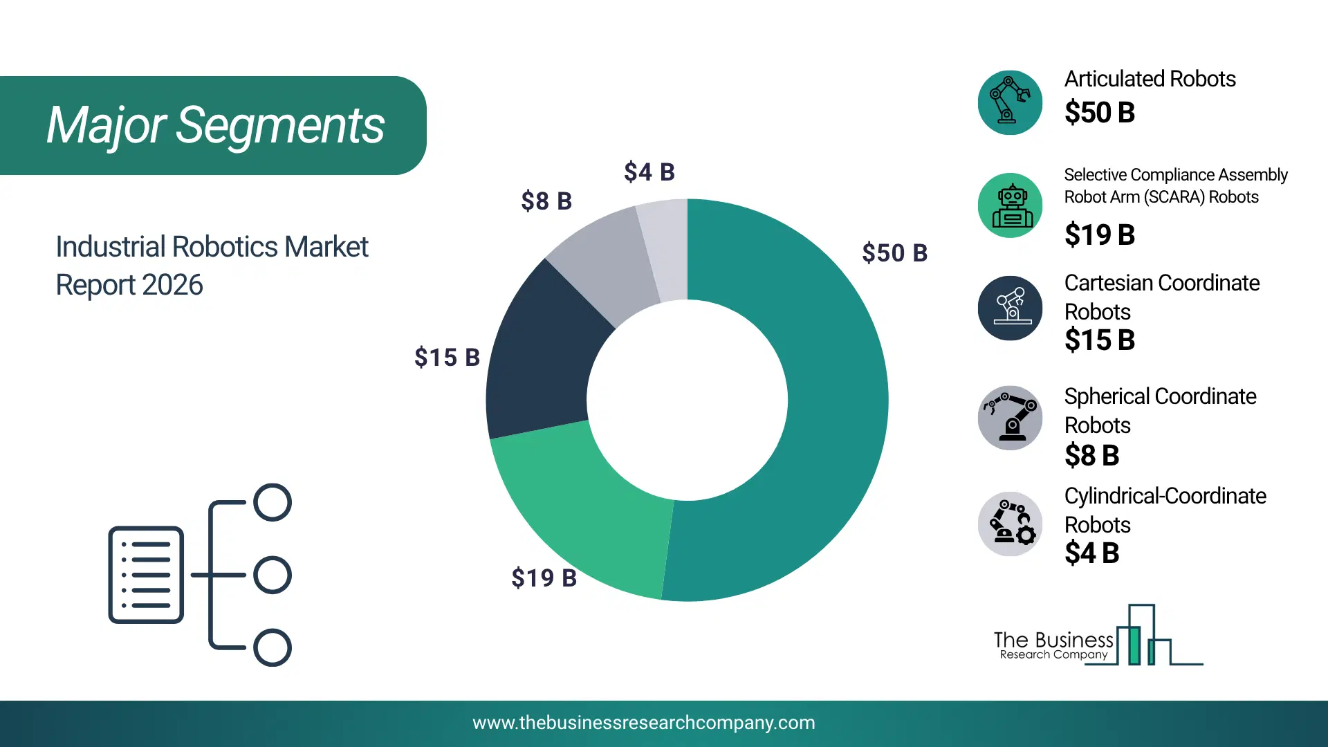 Industrial Robotics Market Major Segmentation Breakdown2026 Major Segmentation Breakdown Chart Of The Industrial Robotics Market.