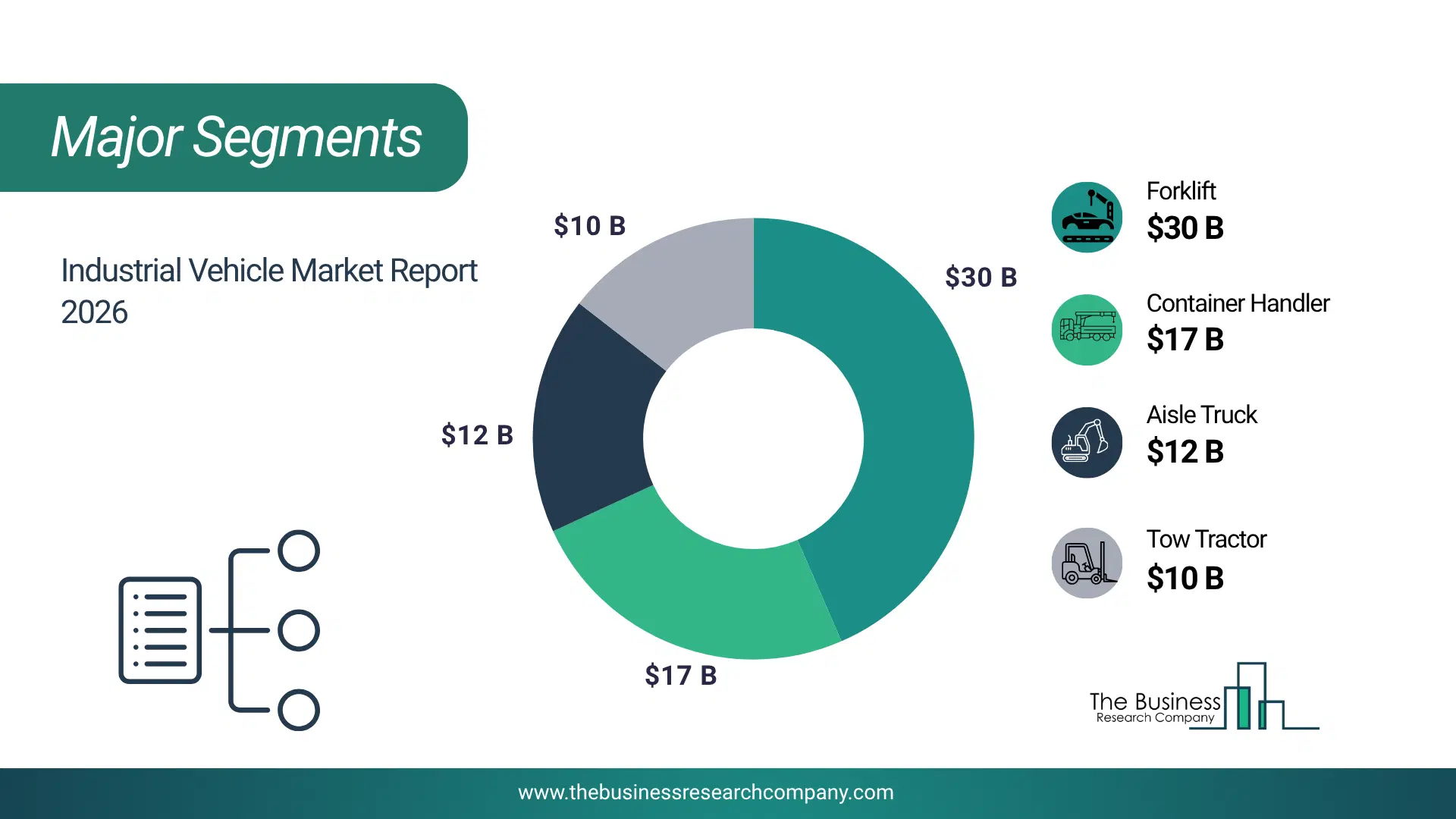 Industrial Vehicle Market Major Segmentation Breakdown2026 Major Segmentation Breakdown Chart Of The Industrial Vehicle Market.