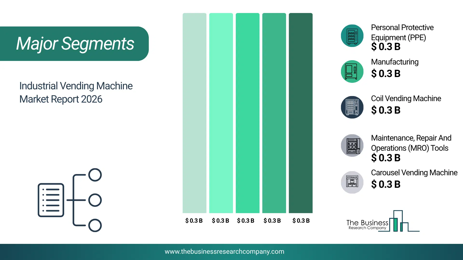 Industrial Vending Machine Market Major Segmentation Breakdown2026 Major Segmentation Breakdown Chart Of The Industrial Vending Machine Market.