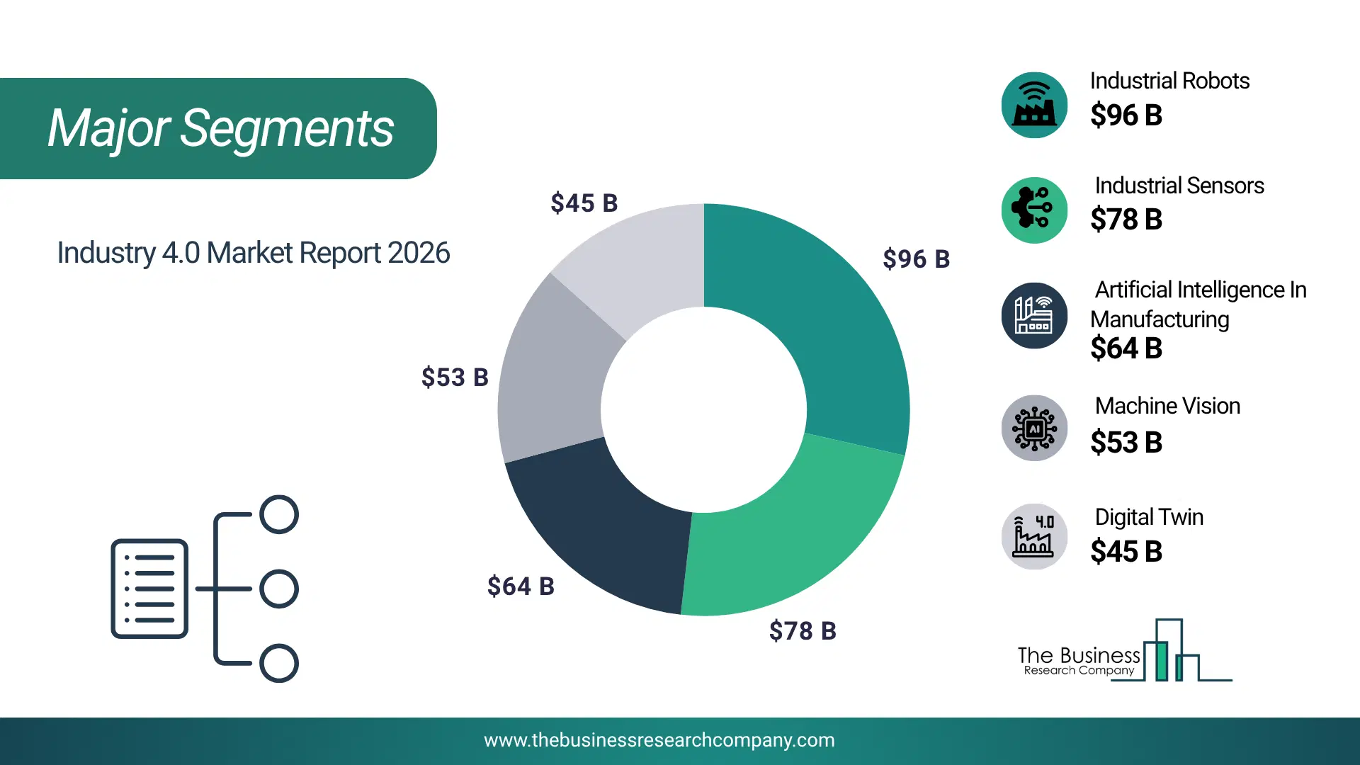 Industry 4.0 Market Major Segmentation Breakdown2026 Major Segmentation Breakdown Chart Of The Industry 4.0 Market.