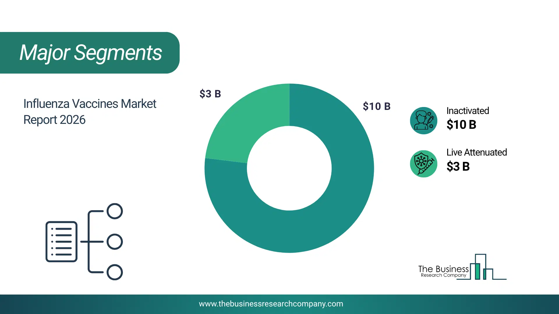 Influenza Vaccines Market Major Segmentation Breakdown2026 Major Segmentation Breakdown Chart Of The Influenza Vaccines Market.