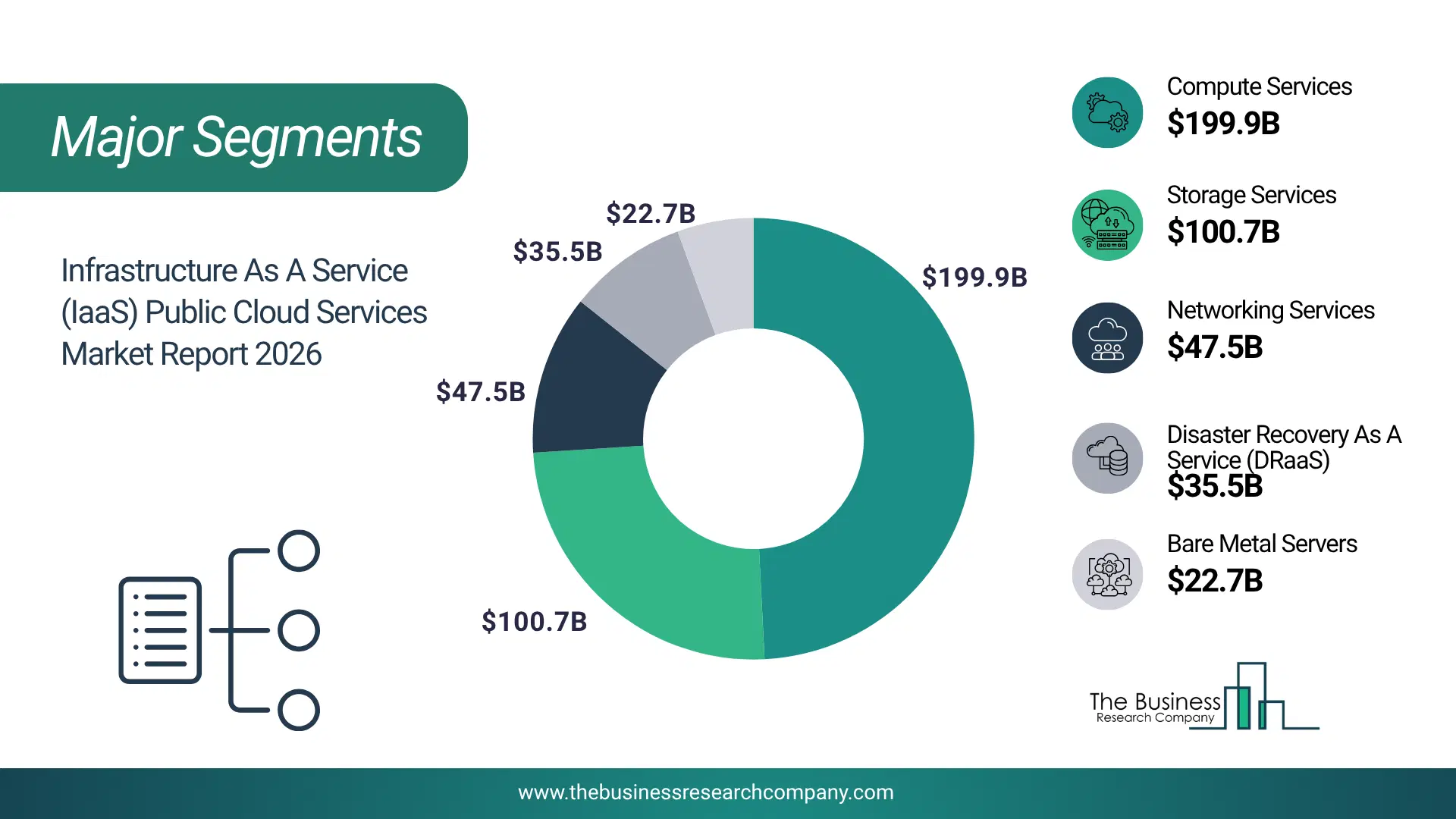 Infrastructure As A Service (Iaas) Public Cloud Services Market Major Segmentation Breakdown2026 Major Segmentation Breakdown Chart Of The Infrastructure As A Service (Iaas) Public Cloud Services Market.
