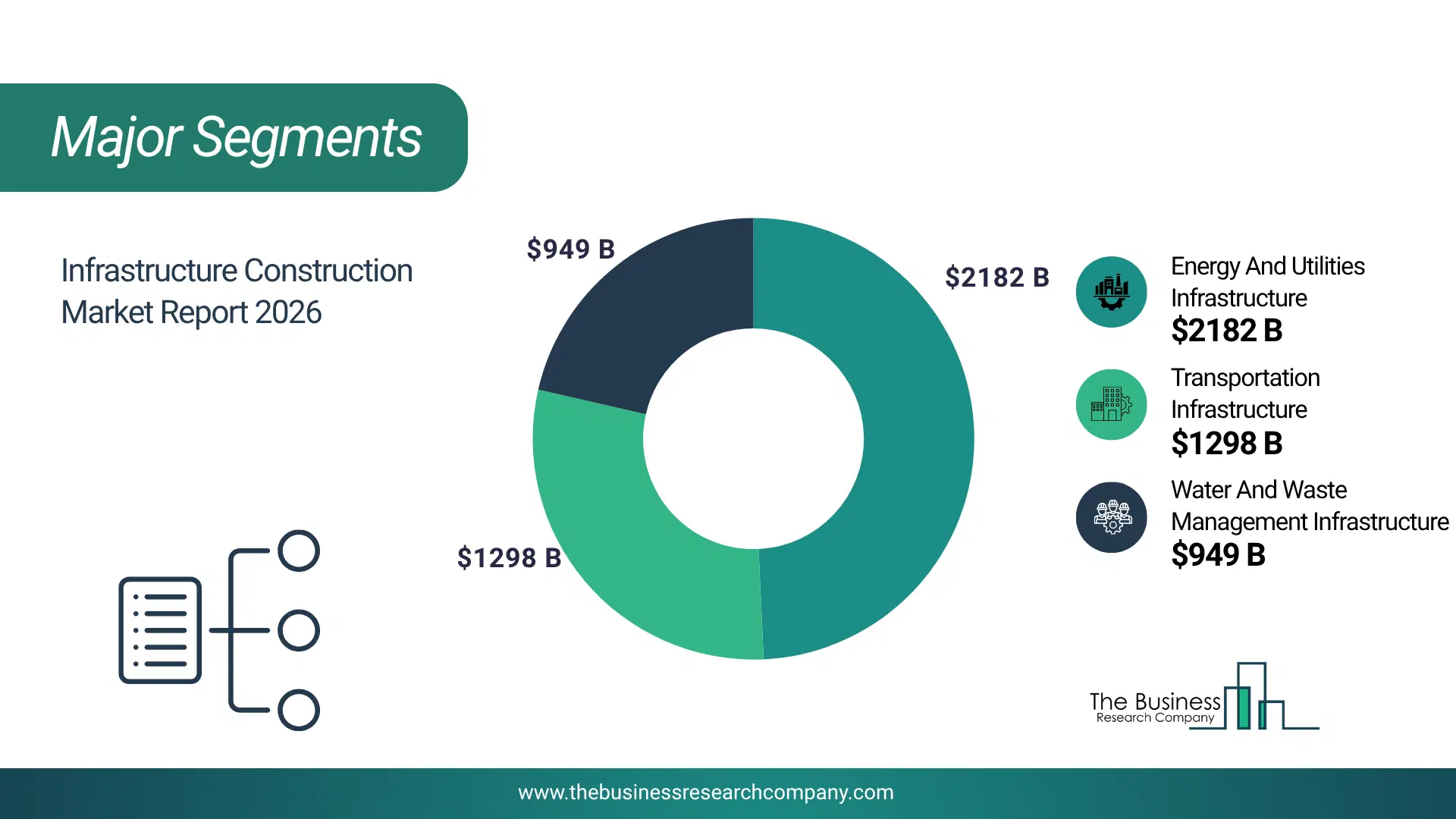 Infrastructure Construction Market Major Segmentation Breakdown2026 Major Segmentation Breakdown Chart Of The Infrastructure Construction Market.