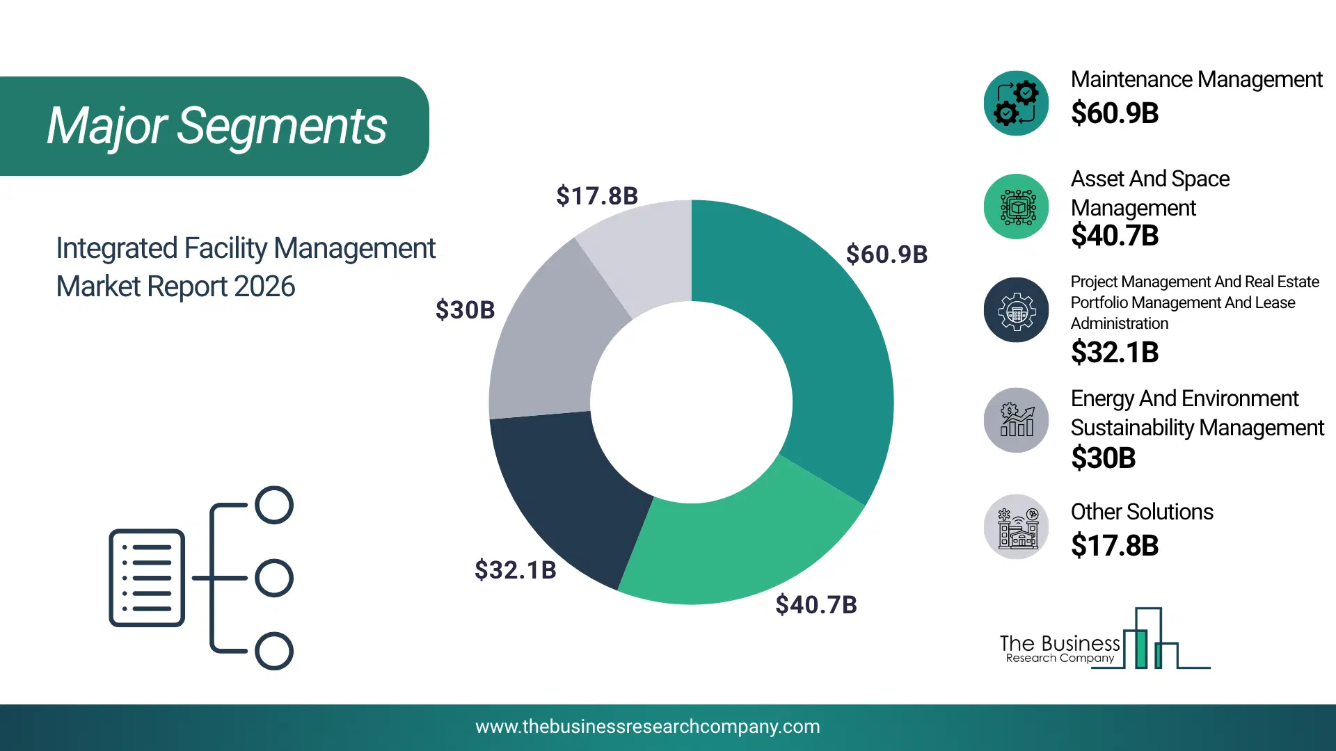 Integrated Facility Management Market Major Segmentation Breakdown2026 Major Segmentation Breakdown Chart Of The Integrated Facility Management Market.