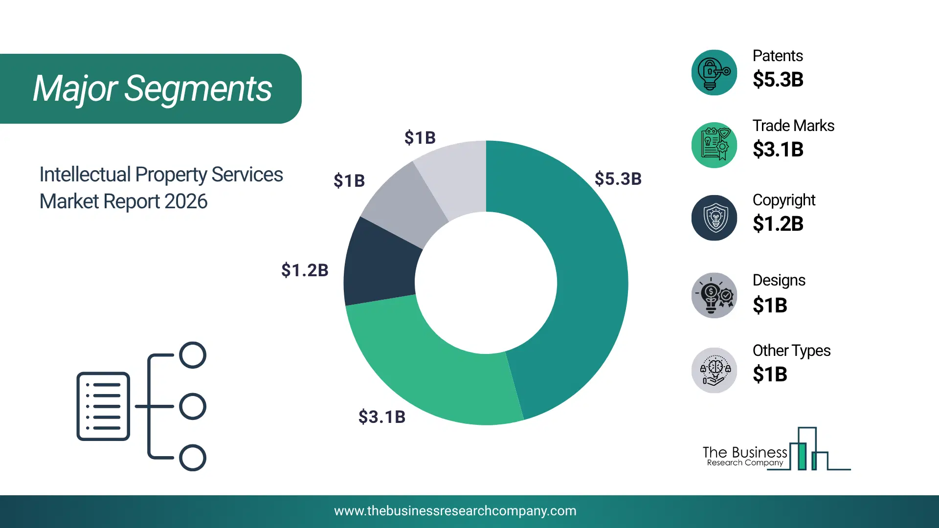 Intellectual Property Services Market Major Segmentation Breakdown2026 Major Segmentation Breakdown Chart Of The Intellectual Property Services Market.