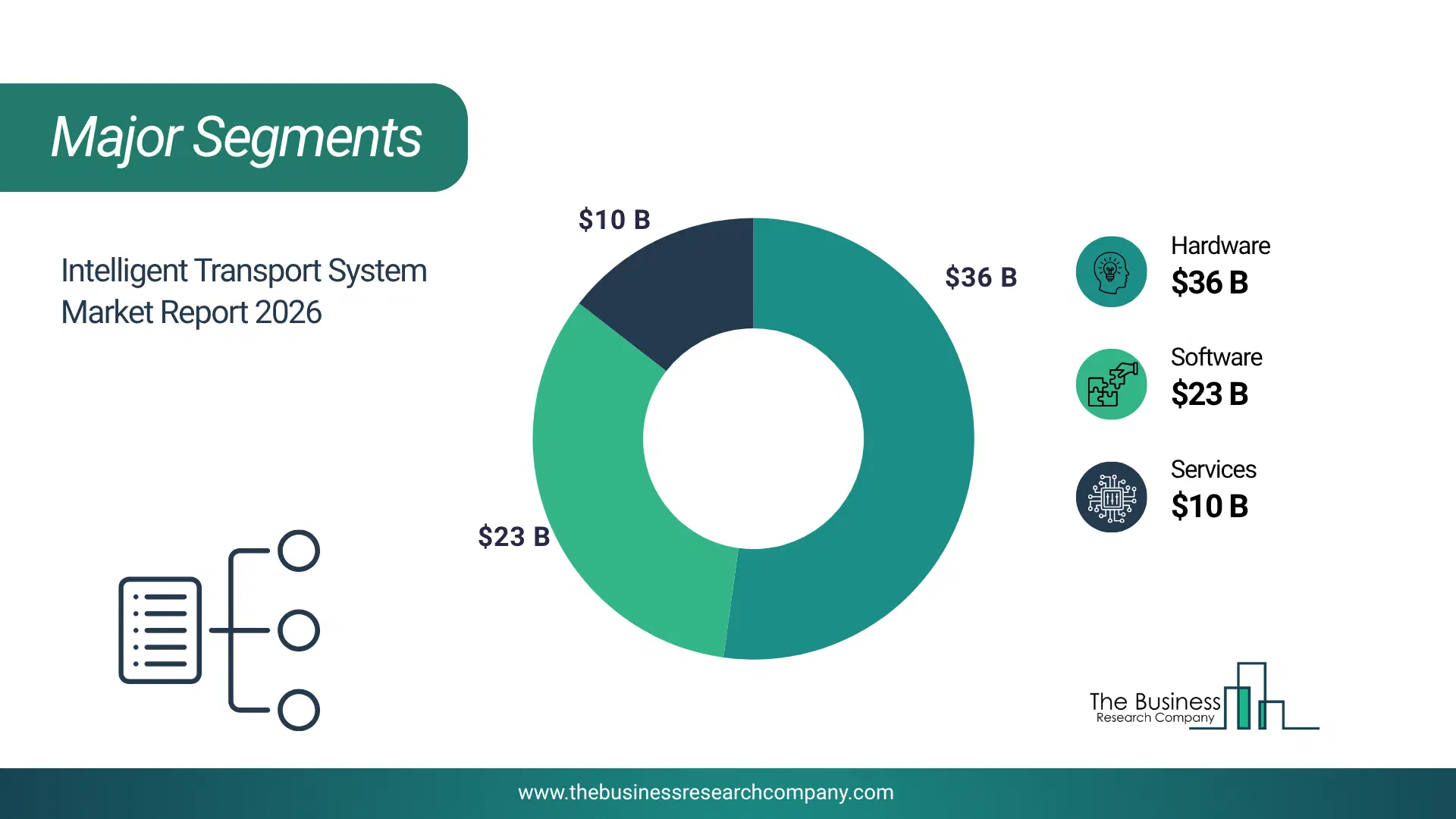 Intelligent Transport System Market Major Segmentation Breakdown2026 Major Segmentation Breakdown Chart Of The Intelligent Transport System Market.