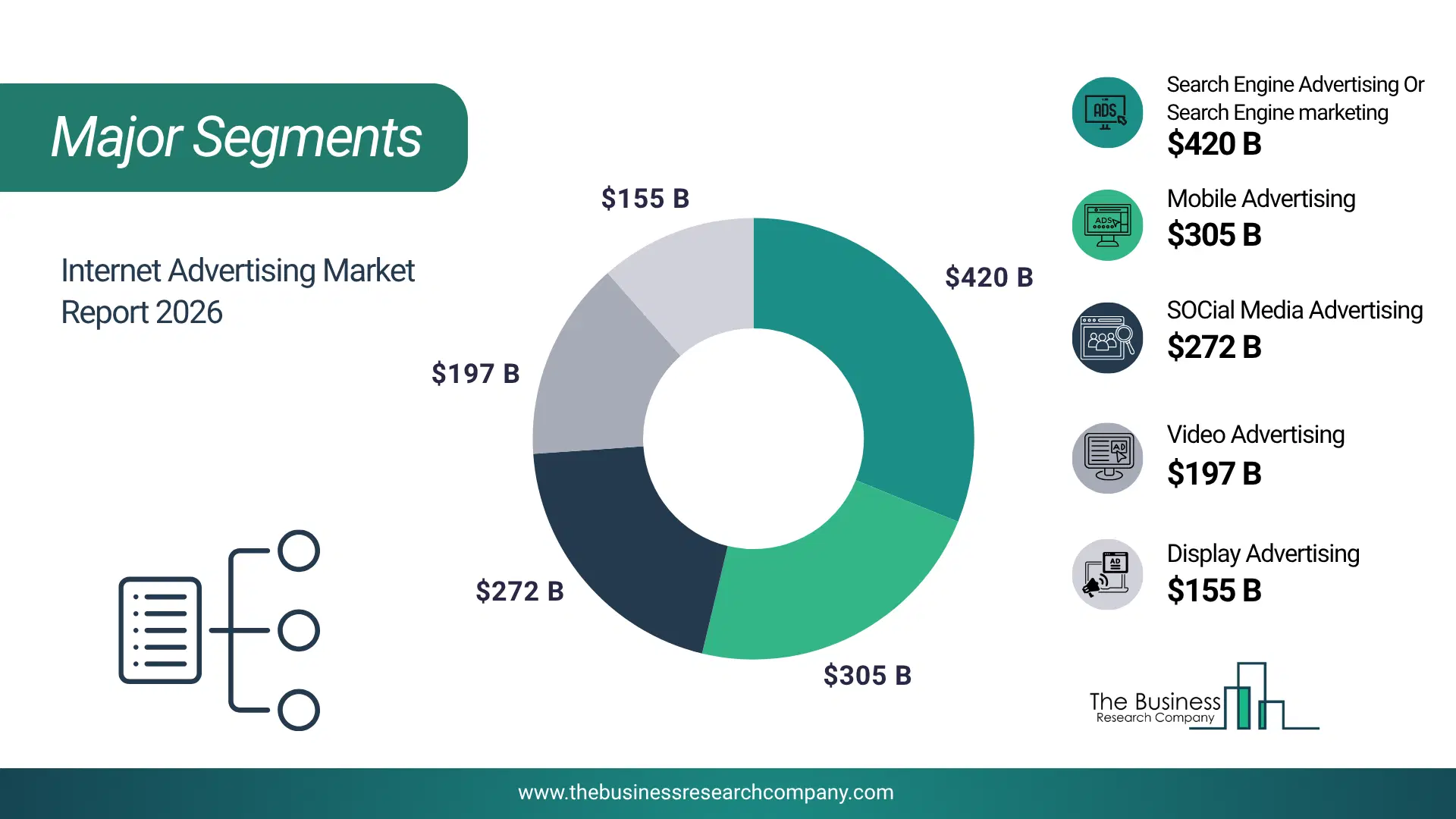 Internet Advertising Market Major Segmentation Breakdown2026 Major Segmentation Breakdown Chart Of The Internet Advertising Market.