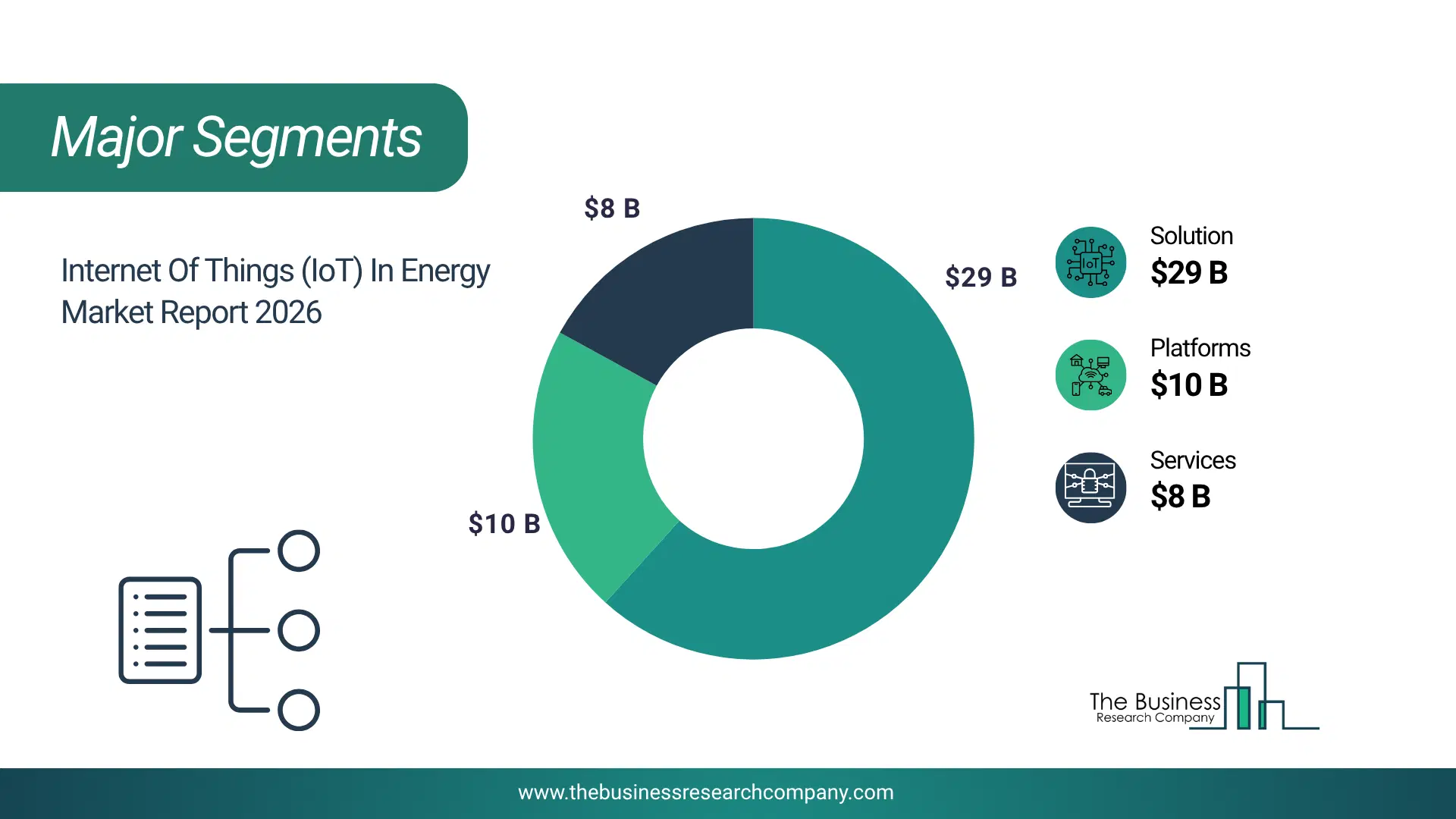 Internet Of Things (Iot) In Energy Market Major Segmentation Breakdown2026 Major Segmentation Breakdown Chart Of The Internet Of Things (Iot) In Energy Market.