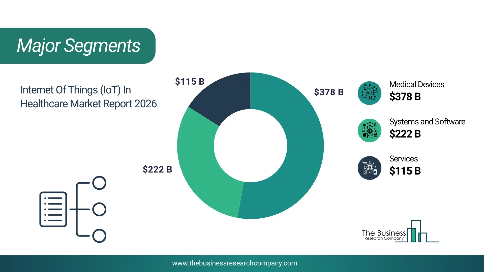 Internet Of Things (Iot) In Healthcare Market Major Segmentation Breakdown2026 Major Segmentation Breakdown Chart Of The Internet Of Things (Iot) In Healthcare Market.