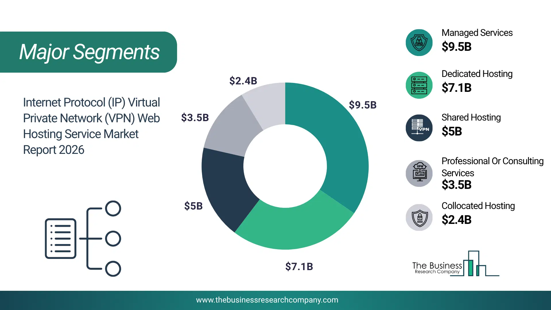 Internet Protocol (Ip) Virtual Private Network (Vpn) Web Hosting Service Market Major Segmentation Breakdown2026 Major Segmentation Breakdown Chart Of The Internet Protocol (Ip) Virtual Private Network (Vpn) Web Hosting Service Market.