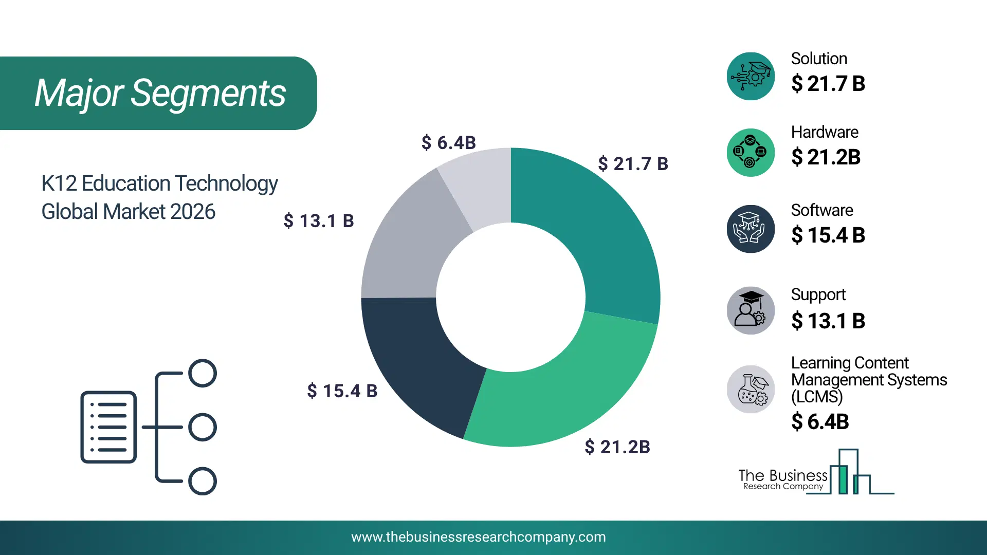 K12 Education Technology Market Major Segmentation Breakdown2026 Major Segmentation Breakdown Chart Of The K12 Education Technology Market.