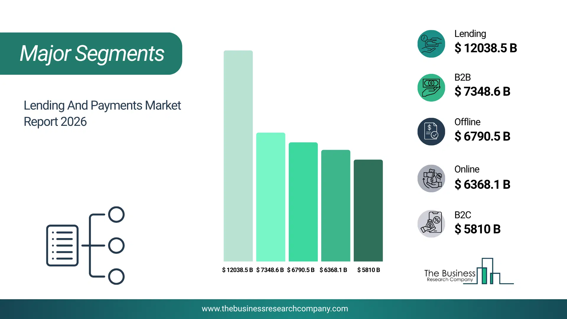 Lending And Payments Market Major Segmentation Breakdown2026 Major Segmentation Breakdown Chart Of The Lending And Payments Market.