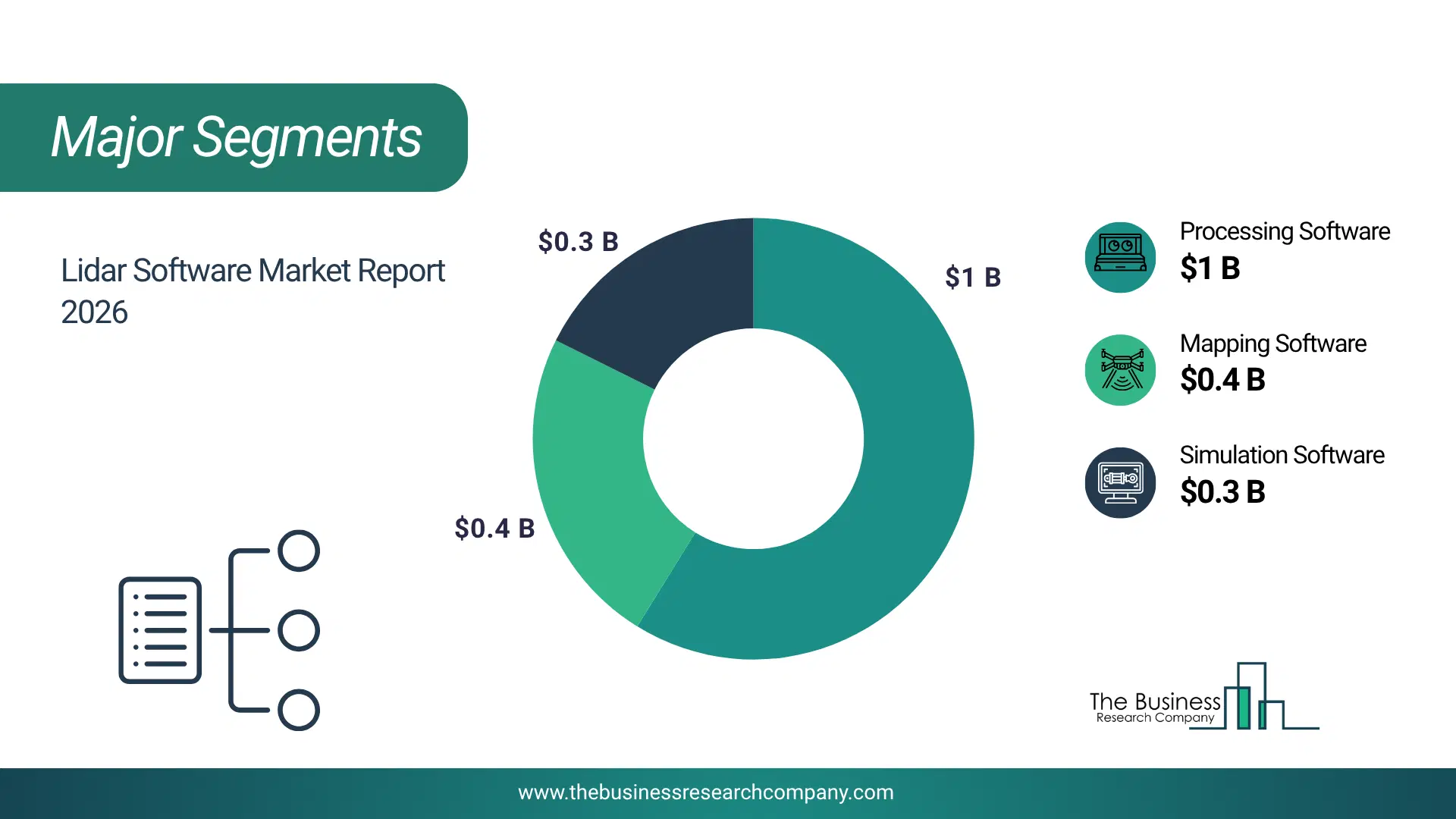 Lidar Software Market Major Segmentation Breakdown2026 Major Segmentation Breakdown Chart Of The Lidar Software Market.