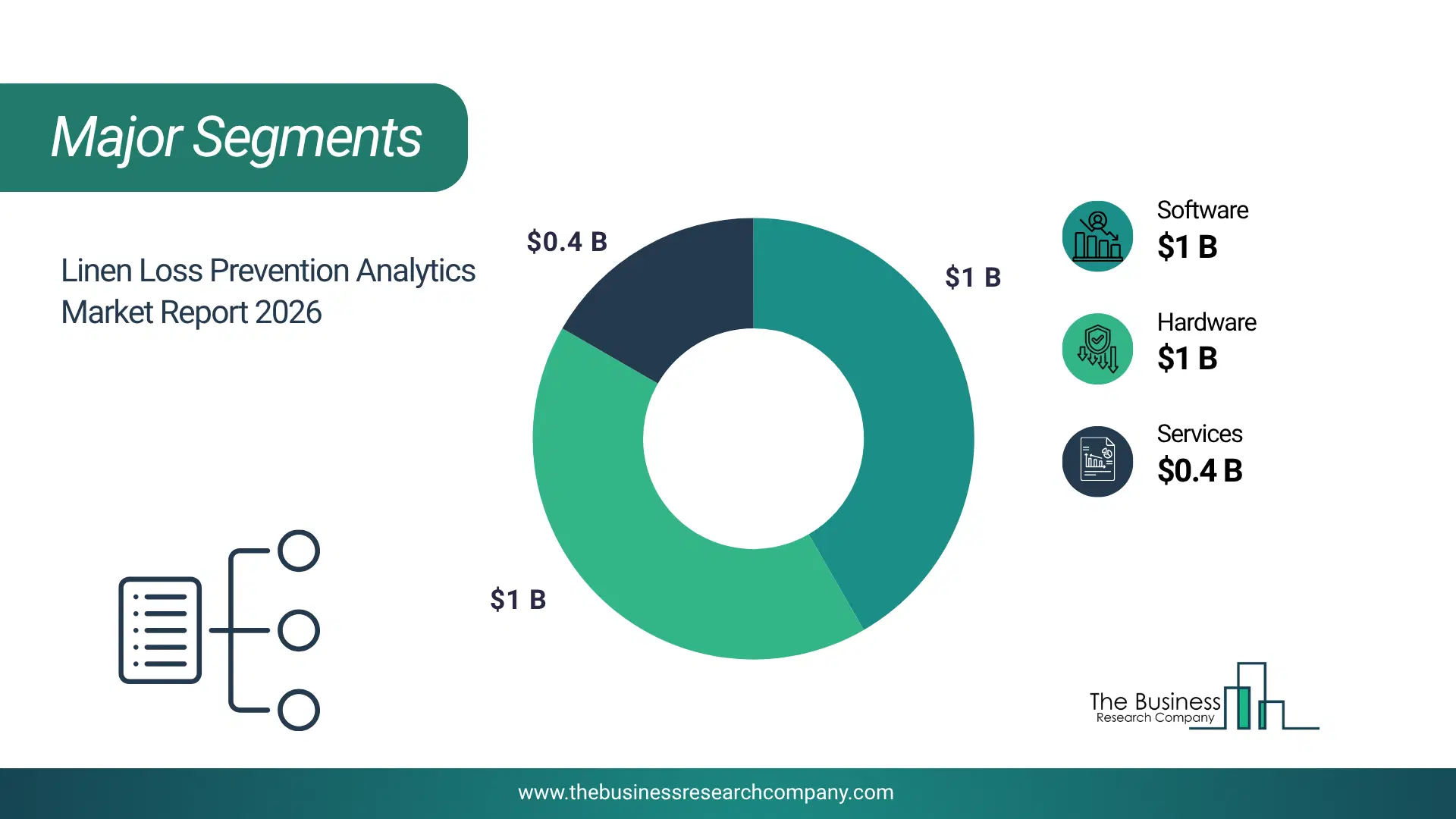 Linen Loss Prevention Analytics Market Major Segmentation Breakdown2026 Major Segmentation Breakdown Chart Of The Linen Loss Prevention Analytics Market.