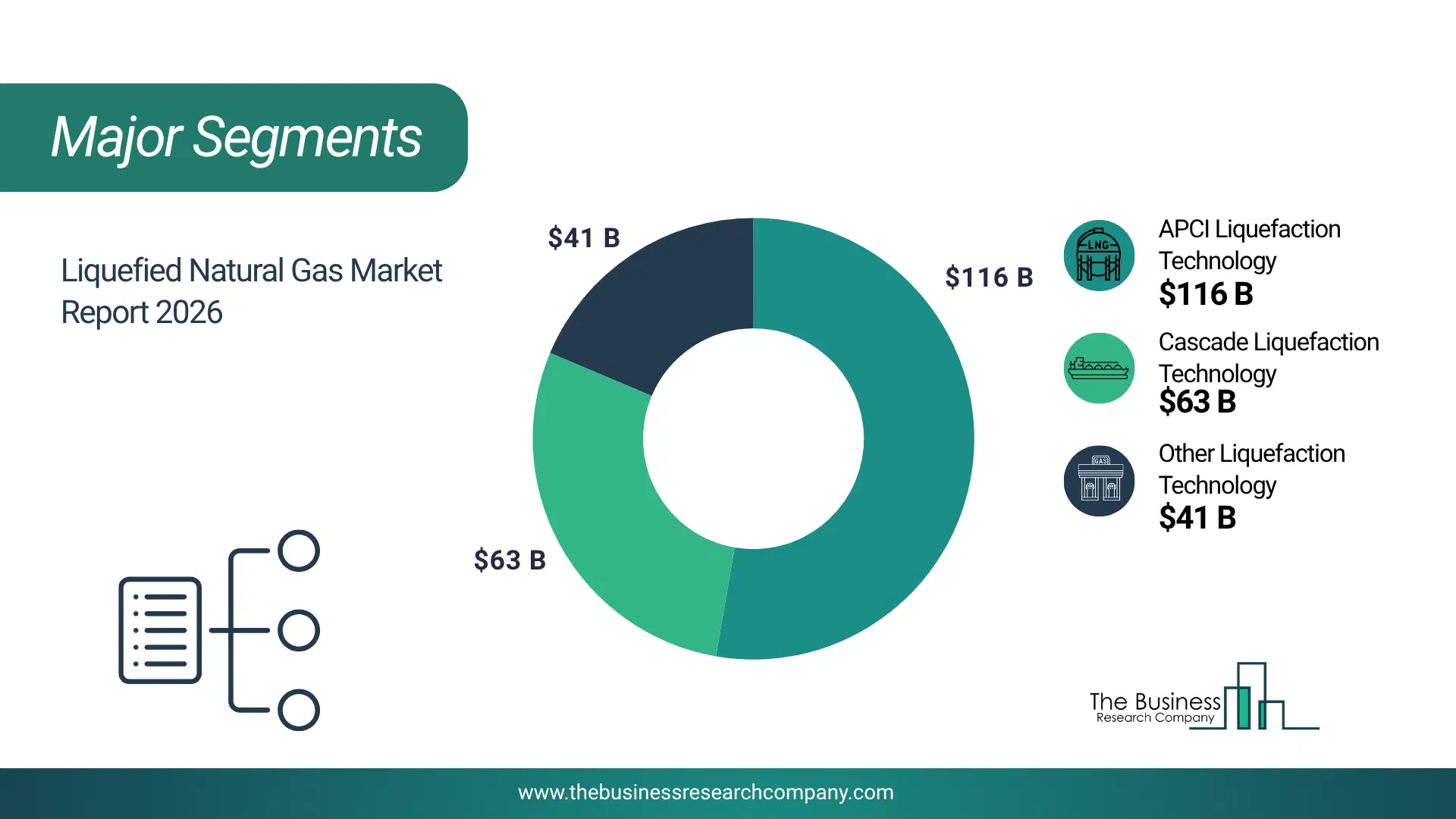 Liquefied Natural Gas Market Major Segmentation Breakdown2026 Major Segmentation Breakdown Chart Of The Liquefied Natural Gas Market.