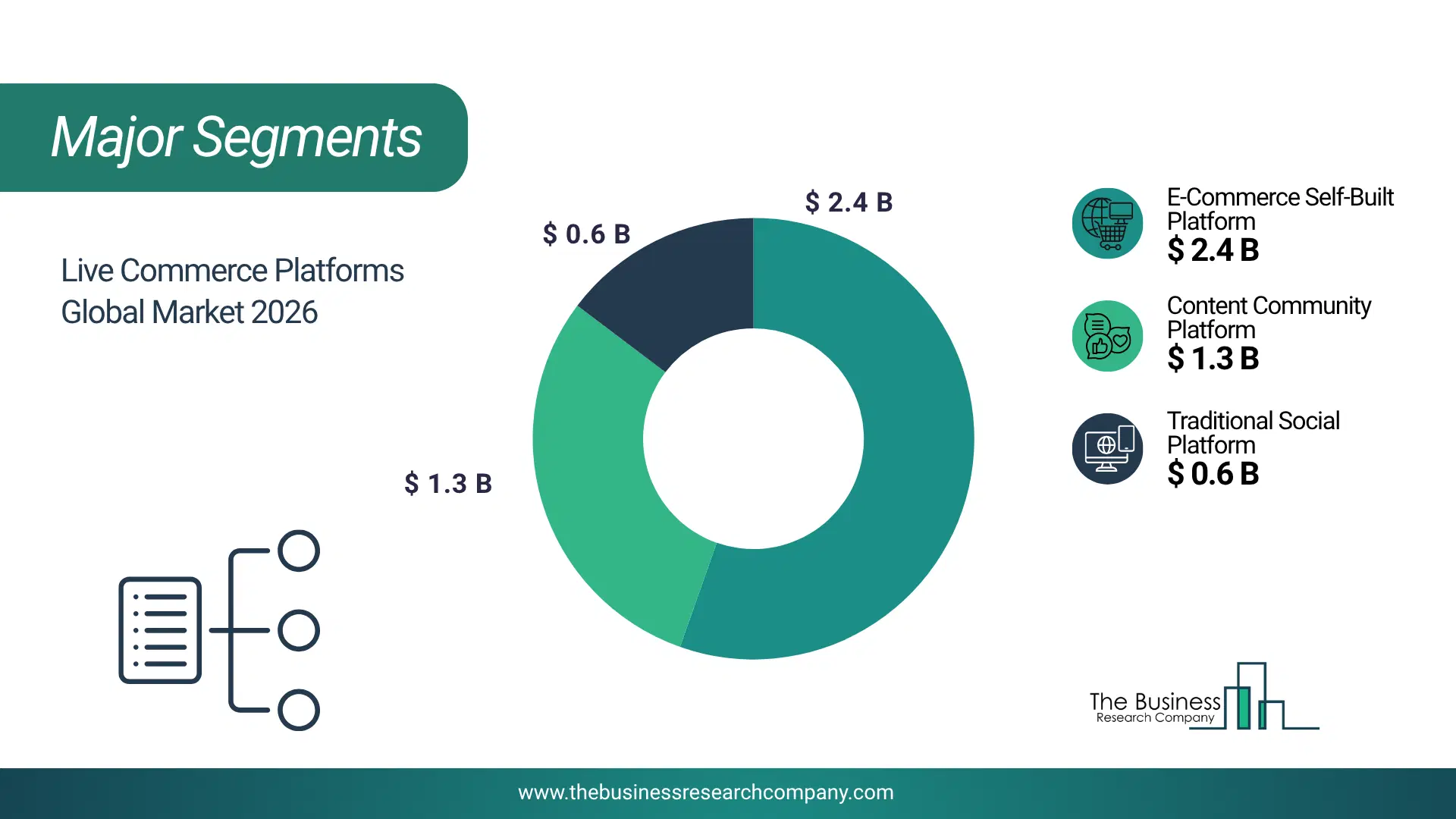 Live Commerce Platforms Market Major Segmentation Breakdown2026 Major Segmentation Breakdown Chart Of The Live Commerce Platforms Market.
