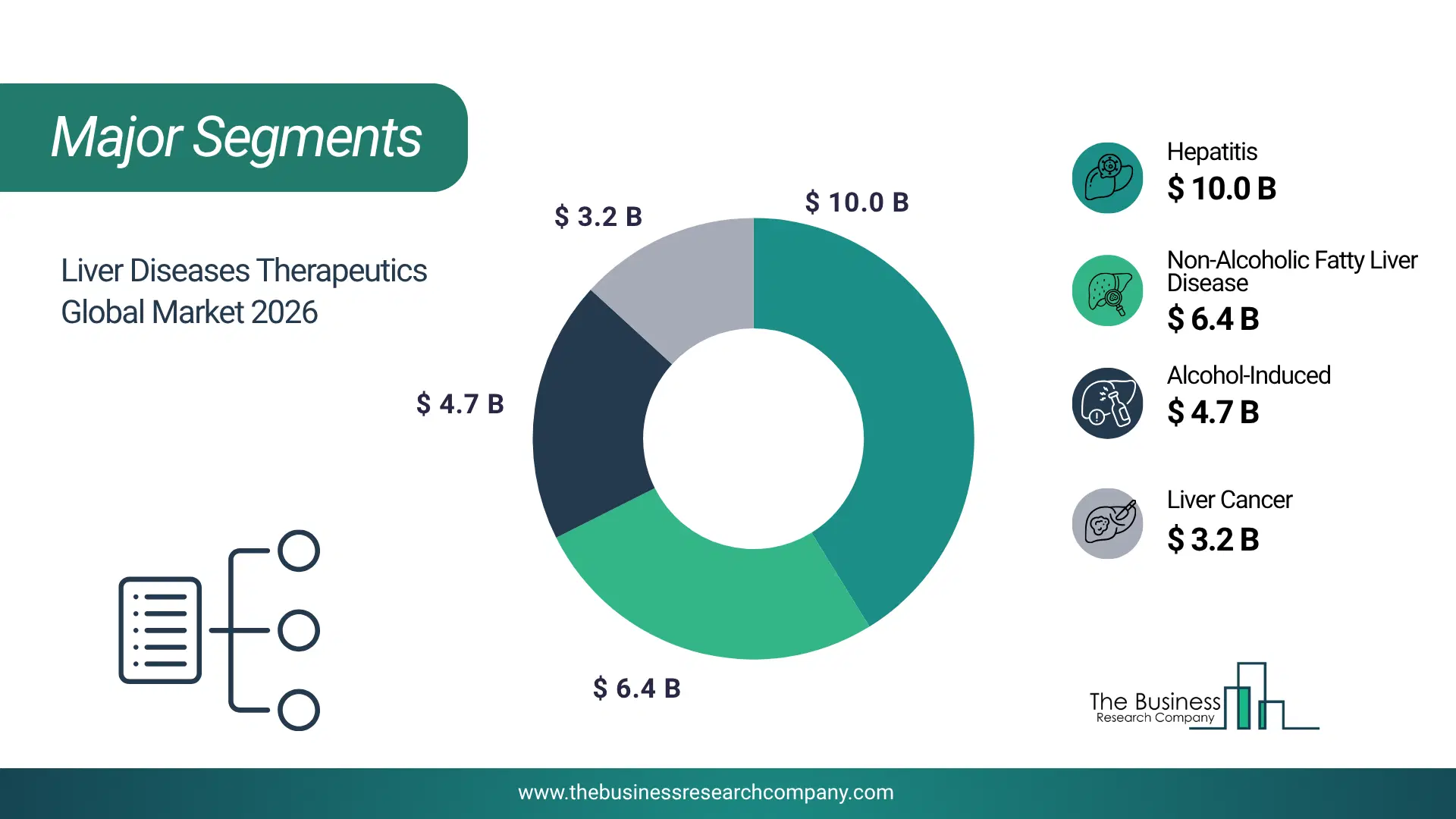 Liver Diseases Therapeutics Market Major Segmentation Breakdown2026 Major Segmentation Breakdown Chart Of The Liver Diseases Therapeutics Market.