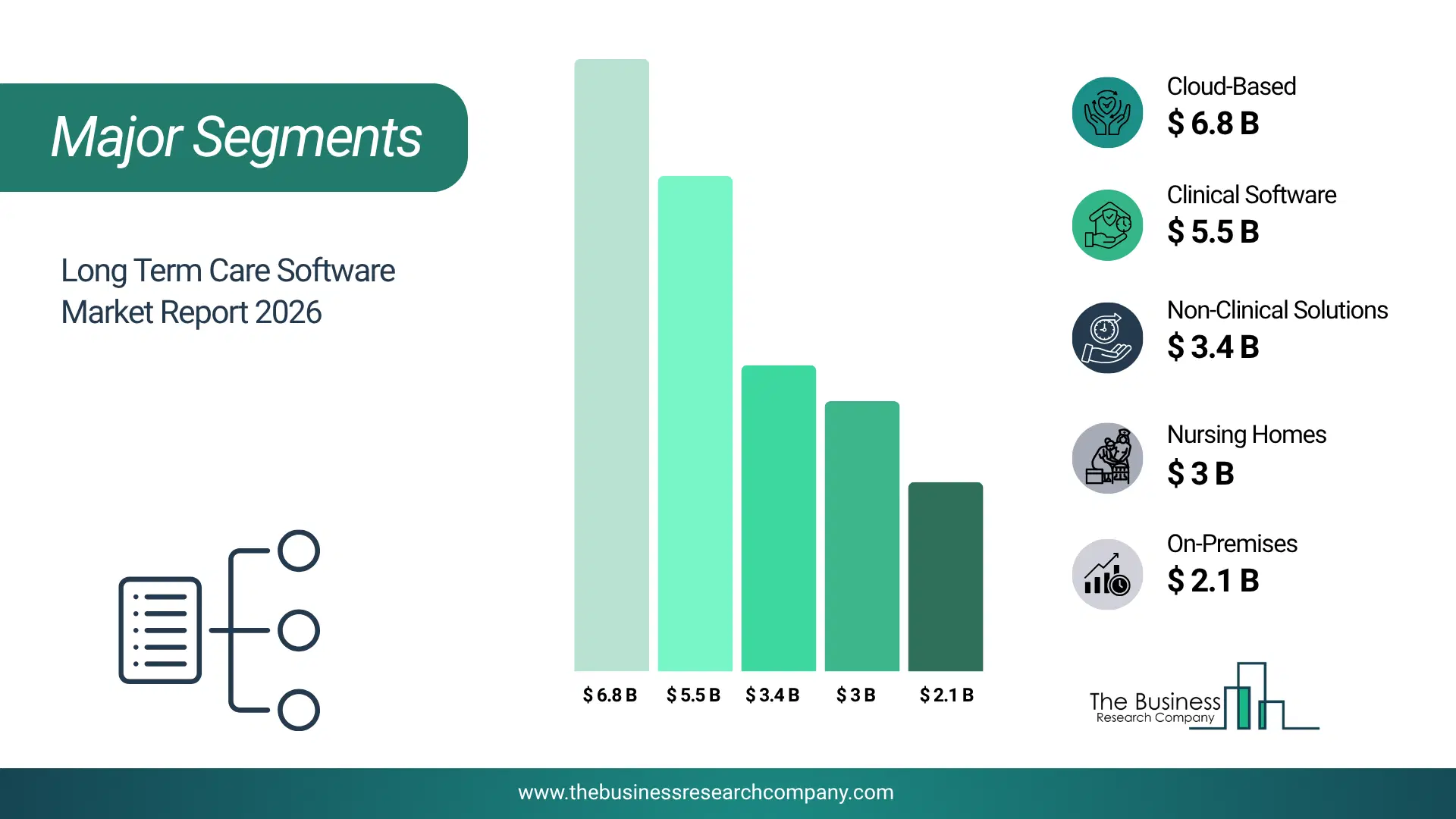 Long Term Care Software Market Major Segmentation Breakdown2026 Major Segmentation Breakdown Chart Of The Long Term Care Software Market.