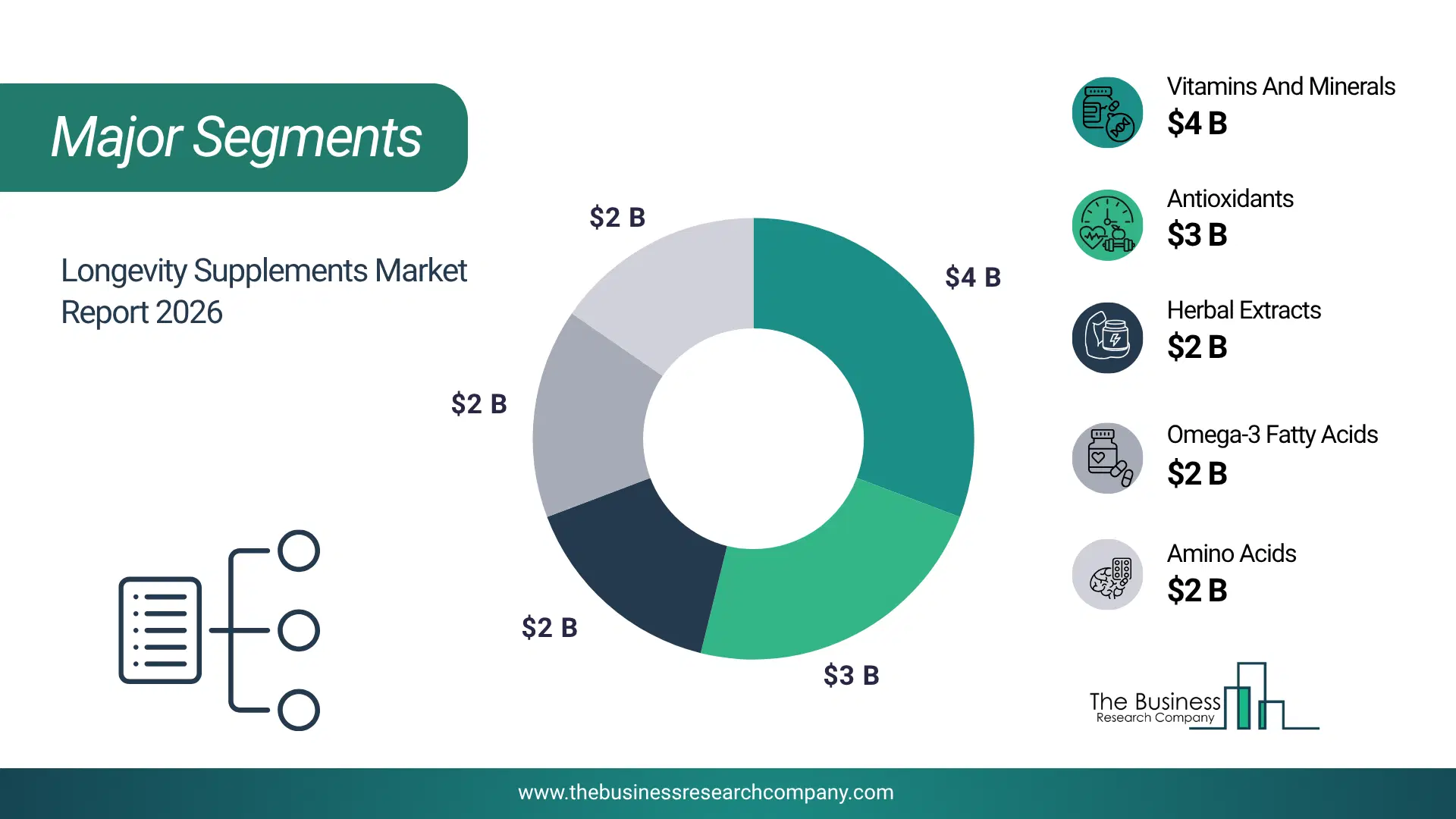 Longevity Supplements Market Major Segmentation Breakdown2026 Major Segmentation Breakdown Chart Of The Longevity Supplements Market.