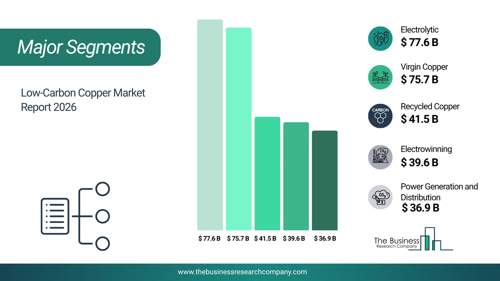 Low-Carbon Copper Market Major Segmentation Breakdown2026 Major Segmentation Breakdown Chart Of The Low-Carbon Copper Market.