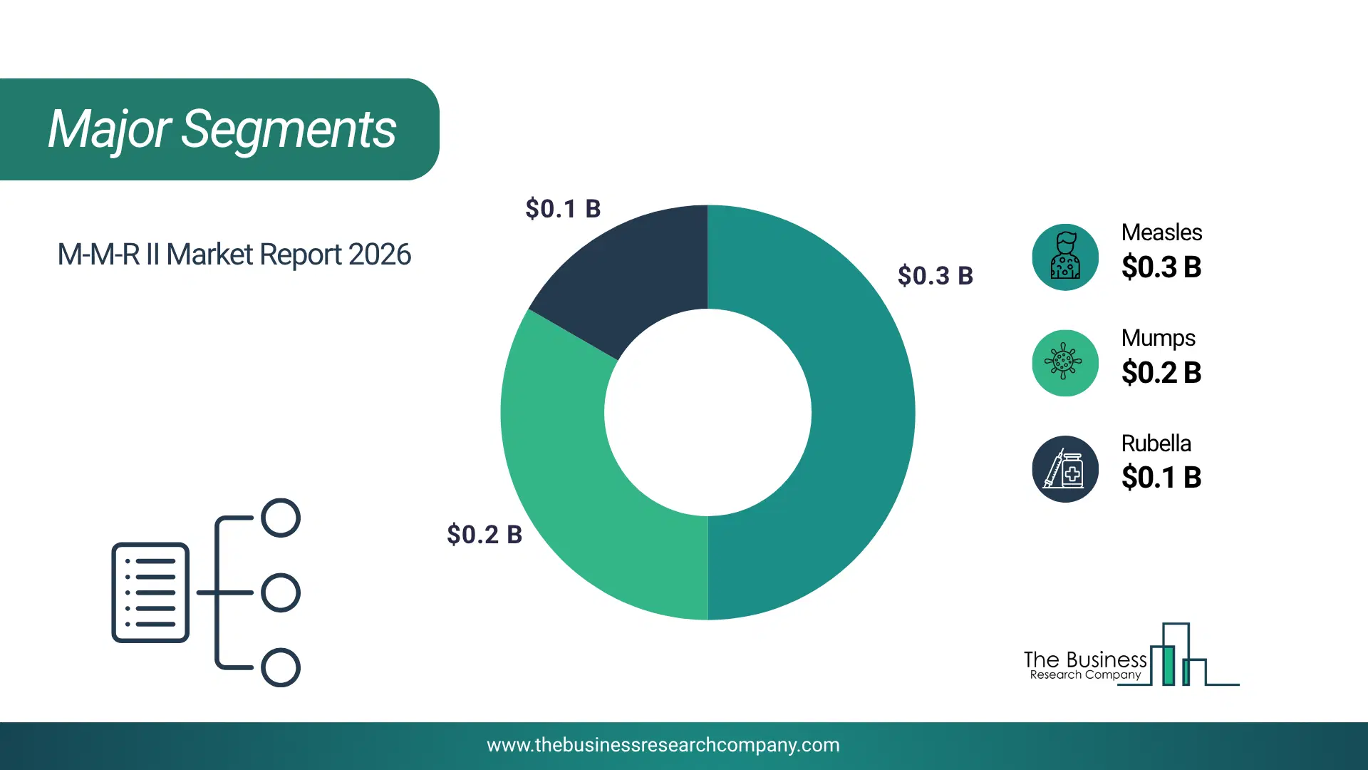 M-M-R Ii Market Major Segmentation Breakdown2026 Major Segmentation Breakdown Chart Of The M-M-R Ii Market.