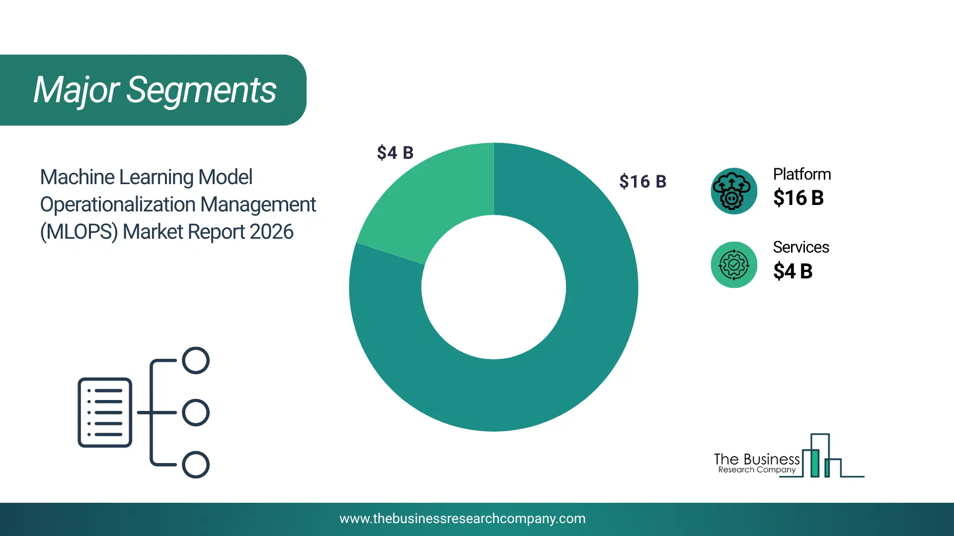 Machine Learning Model Operationalization Management (Mlops) Market Major Segmentation Breakdown2026 Major Segmentation Breakdown Chart Of The Machine Learning Model Operationalization Management (Mlops) Market.
