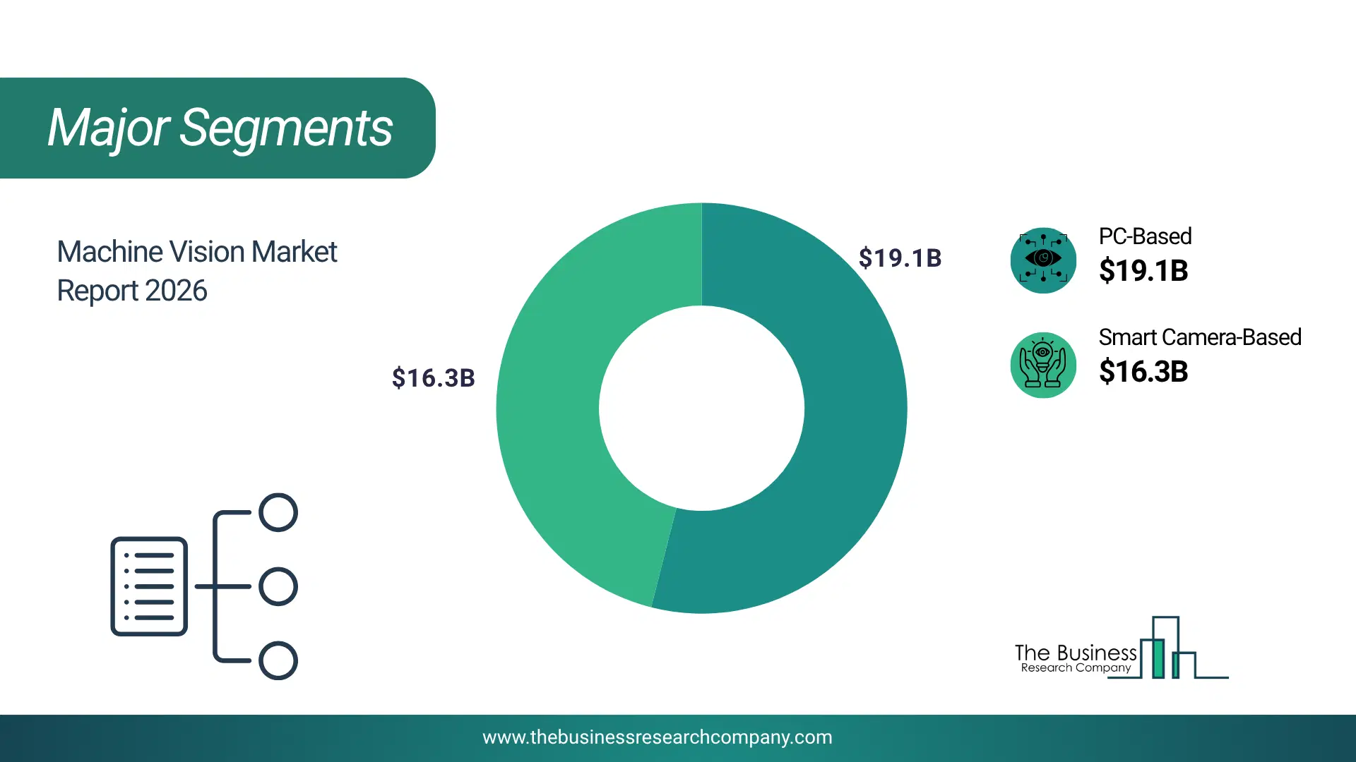Machine Vision Market Major Segmentation Breakdown2026 Major Segmentation Breakdown Chart Of The Machine Vision Market.
