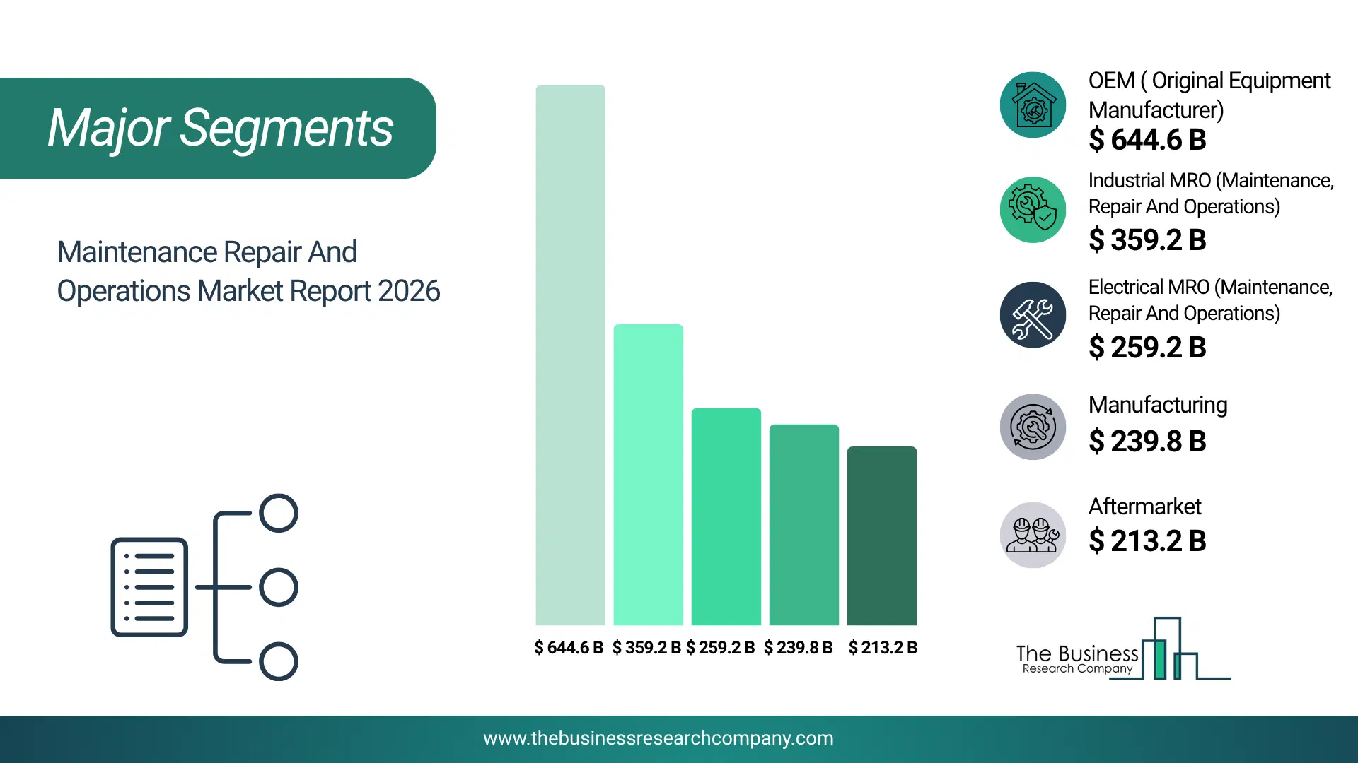 Maintenance Repair And Operations Market Major Segmentation Breakdown2026 Major Segmentation Breakdown Chart Of The Maintenance Repair And Operations Market.