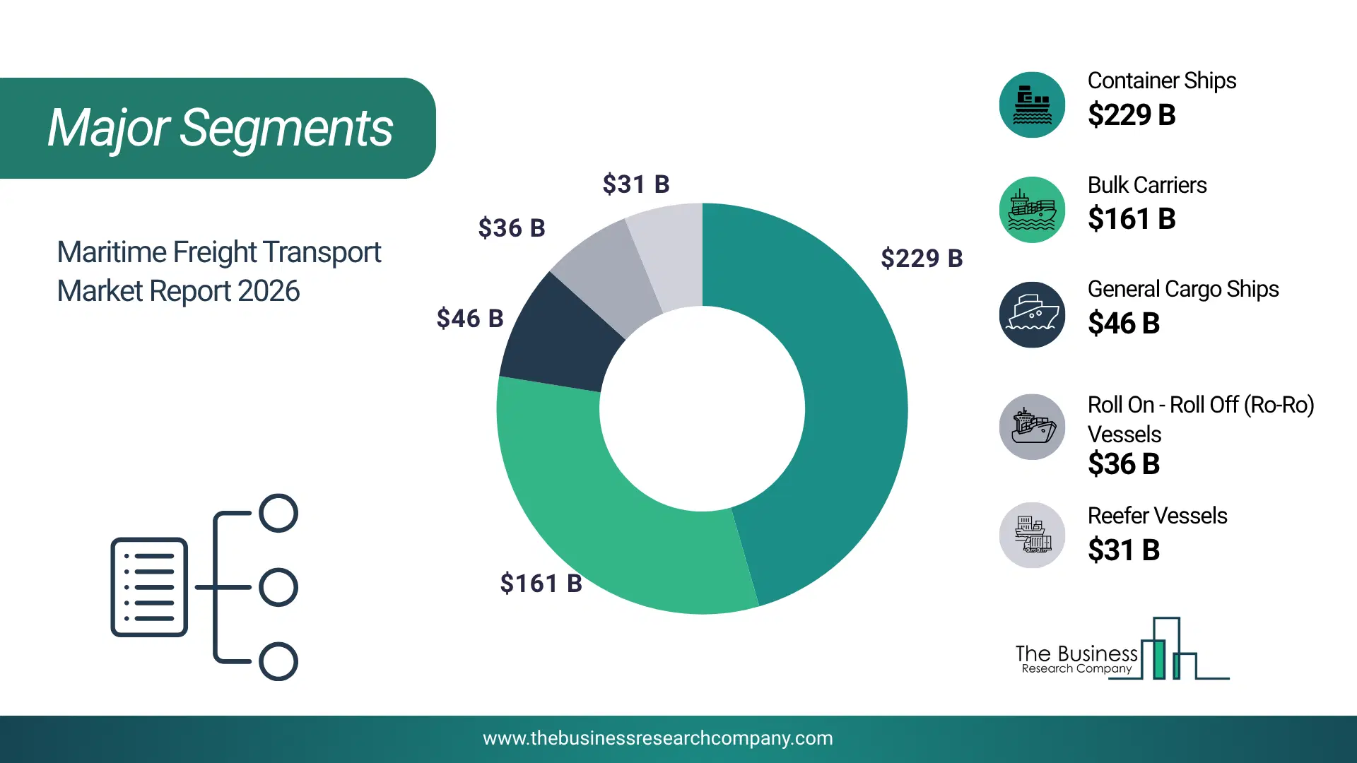 Maritime Freight Transport Market Major Segmentation Breakdown2026 Major Segmentation Breakdown Chart Of The Maritime Freight Transport Market.