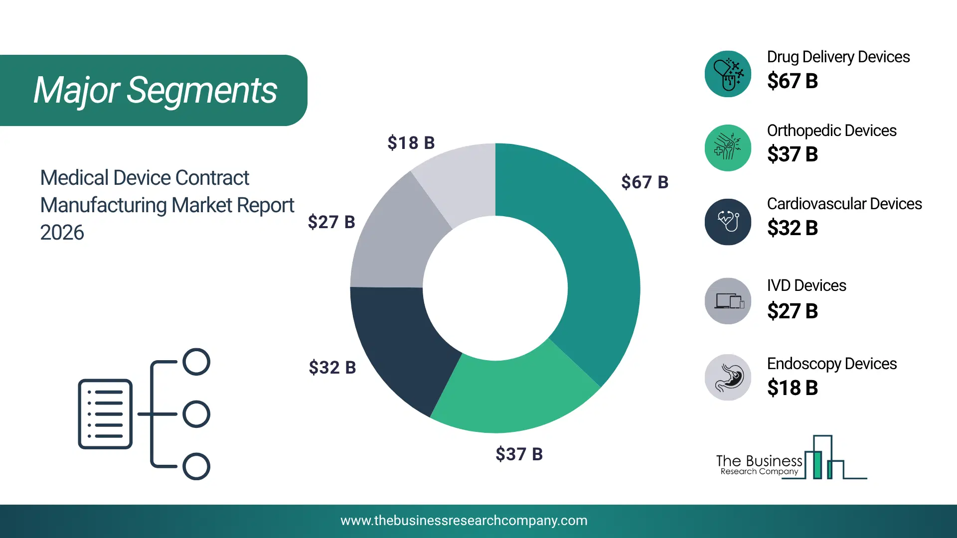 Medical Device Contract Manufacturing Market Major Segmentation Breakdown2026 Major Segmentation Breakdown Chart Of The Medical Device Contract Manufacturing Market.