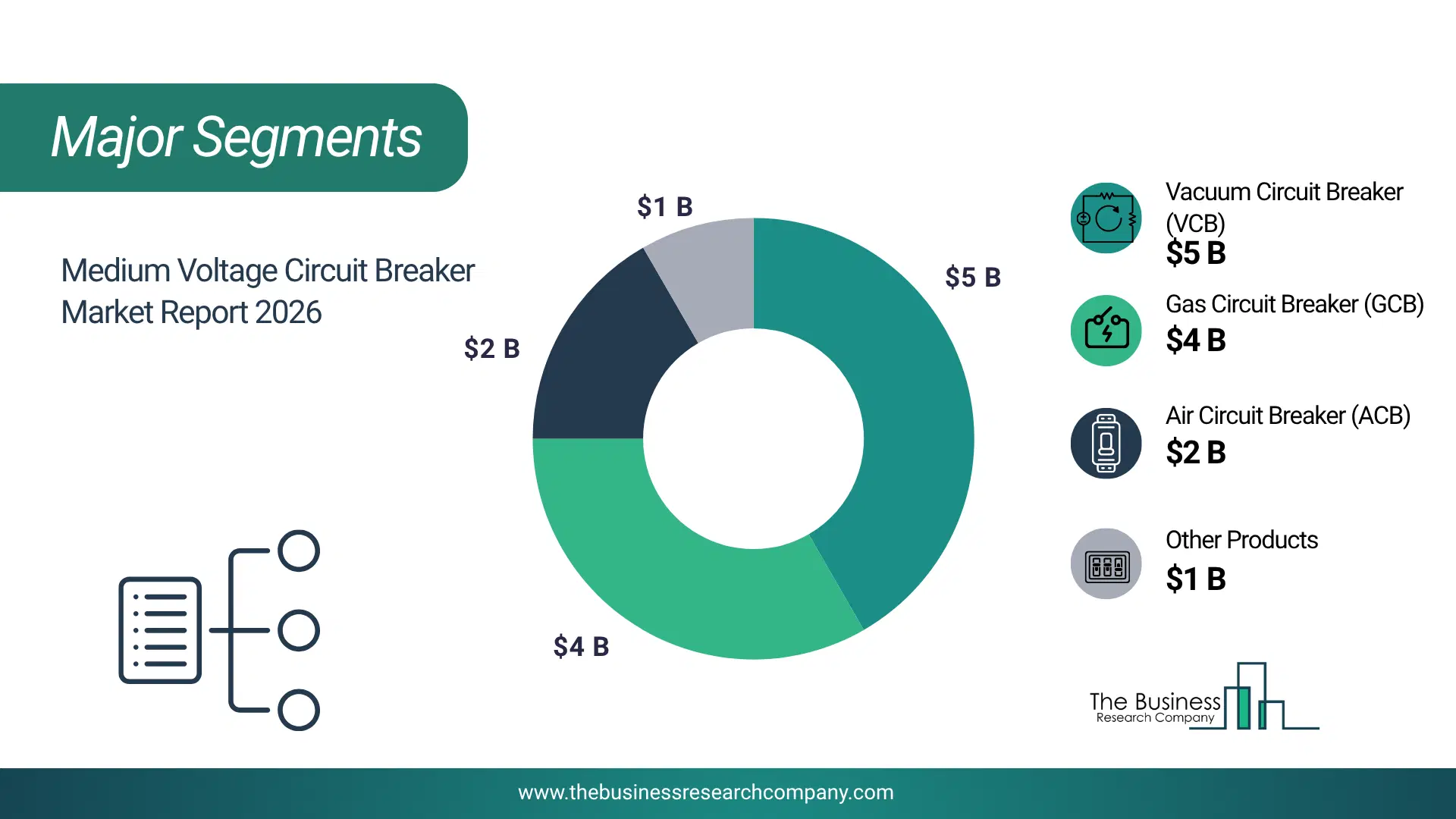 Medium Voltage Circuit Breaker Market Major Segmentation Breakdown2026 Major Segmentation Breakdown Chart Of The Medium Voltage Circuit Breaker Market.