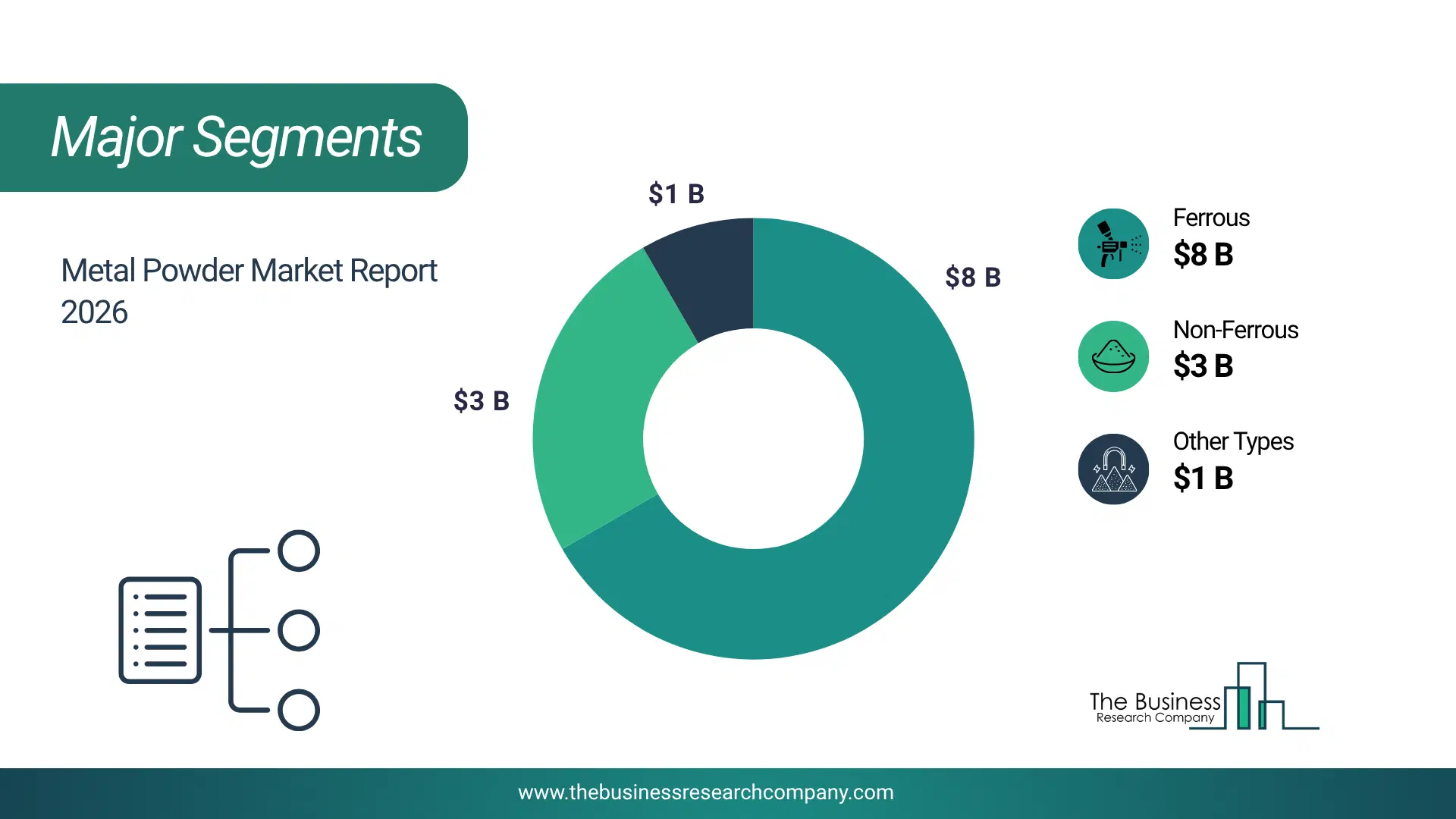 Metal Powder Market Major Segmentation Breakdown2026 Major Segmentation Breakdown Chart Of The Metal Powder Market.