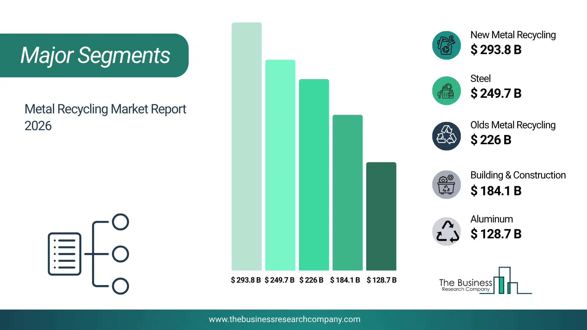Metal Recycling Market Major Segmentation Breakdown2026 Major Segmentation Breakdown Chart Of The Metal Recycling Market.