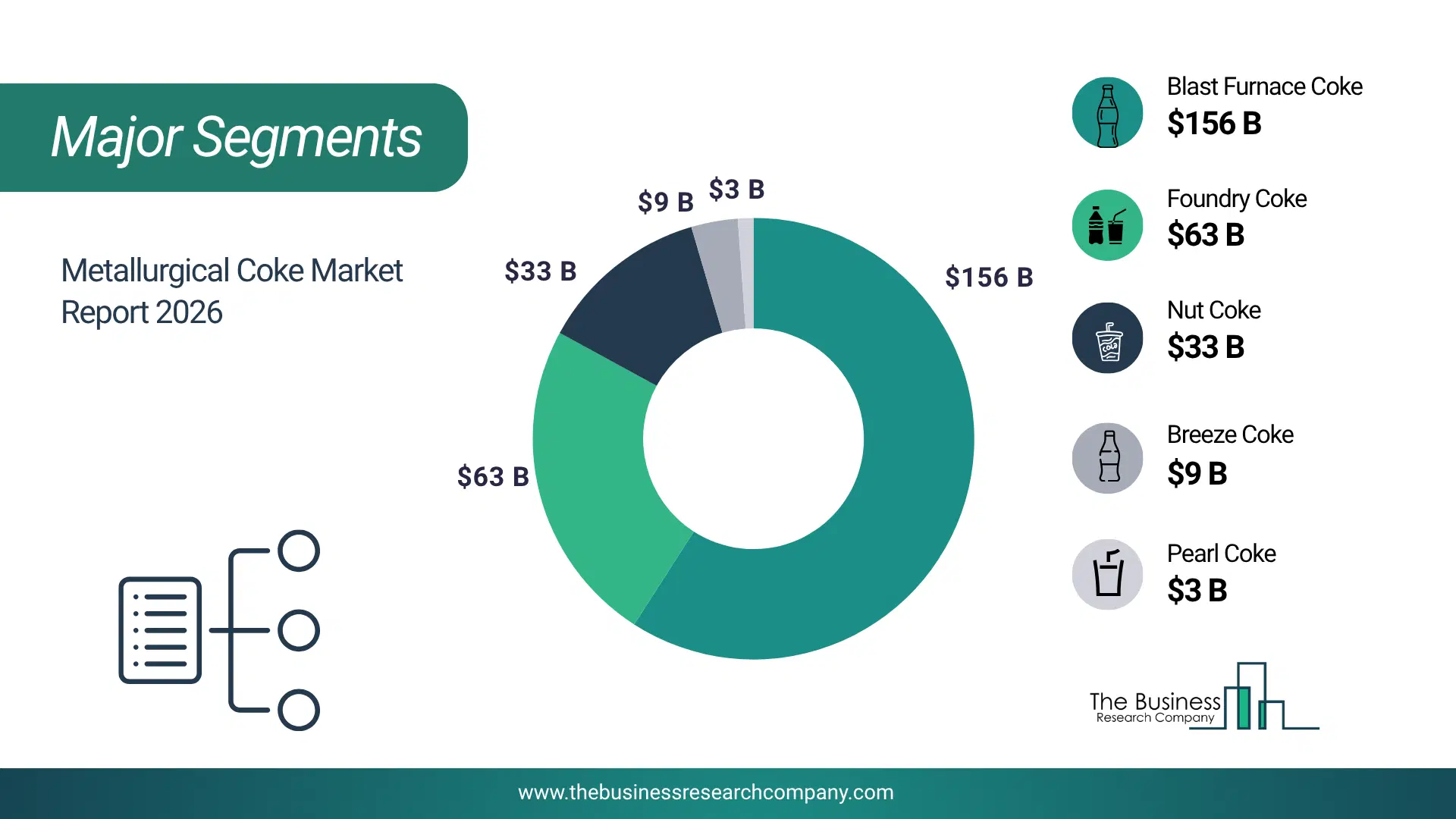 Metallurgical Coke Market Major Segmentation Breakdown2026 Major Segmentation Breakdown Chart Of The Metallurgical Coke Market.