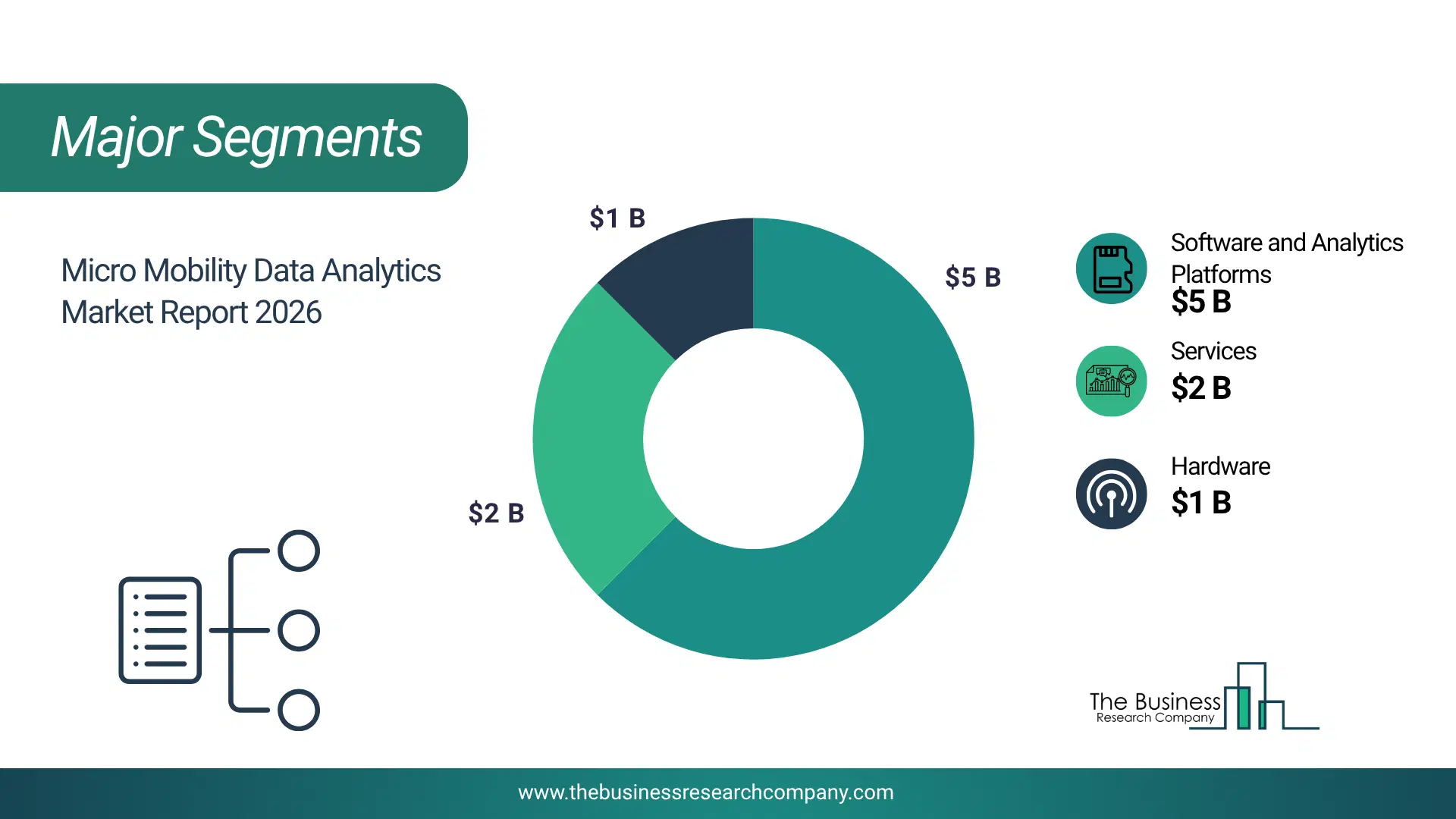 Micro Mobility Data Analytics Market Major Segmentation Breakdown2026 Major Segmentation Breakdown Chart Of The Micro Mobility Data Analytics Market.