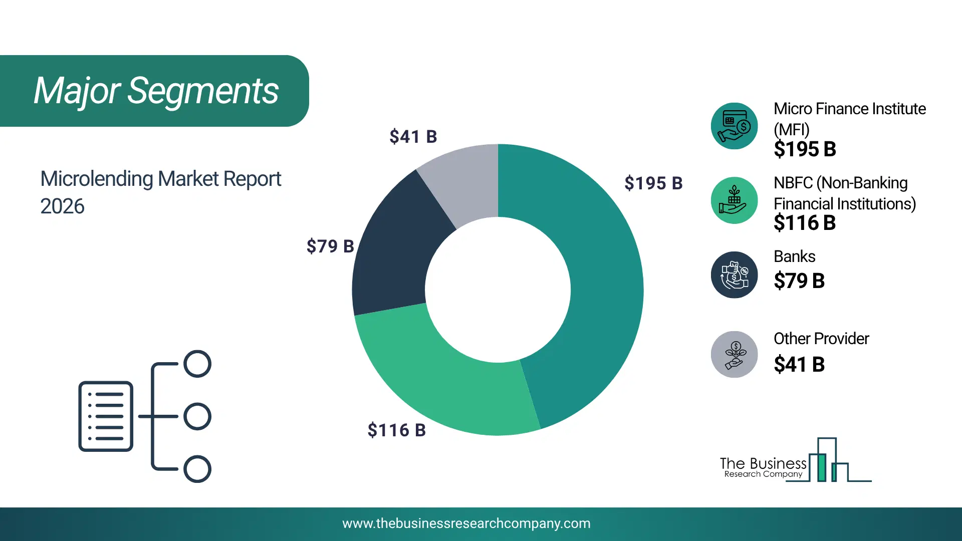Microlending Market Top Segments By Market Share Distribution 2026 Top Market Segments Chart For Microlending Market Showing Segment-Wise Market Share Distribution.