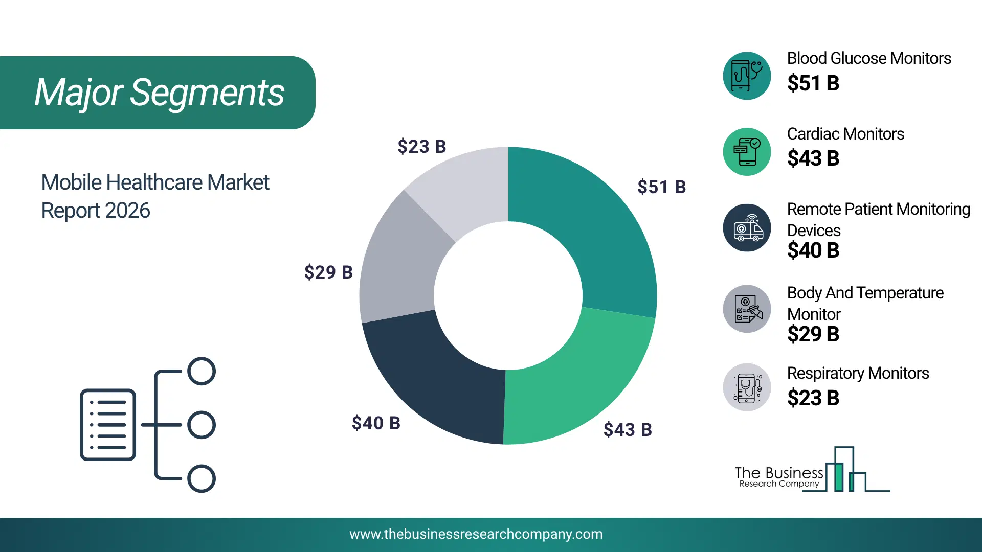 Mobile Healthcare Market Major Segmentation Breakdown2026 Major Segmentation Breakdown Chart Of The Mobile Healthcare Market.