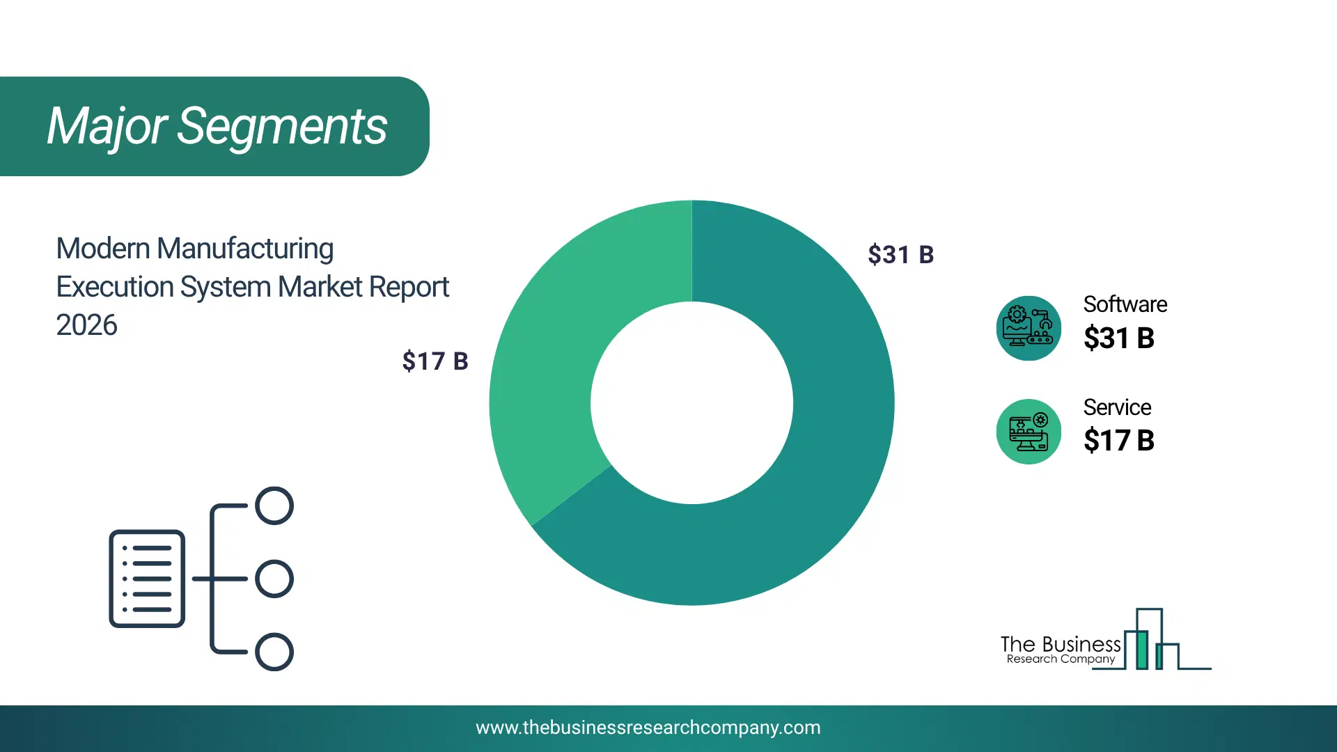 Modern Manufacturing Execution System Market Major Segmentation Breakdown2026 Major Segmentation Breakdown Chart Of The Modern Manufacturing Execution System Market.
