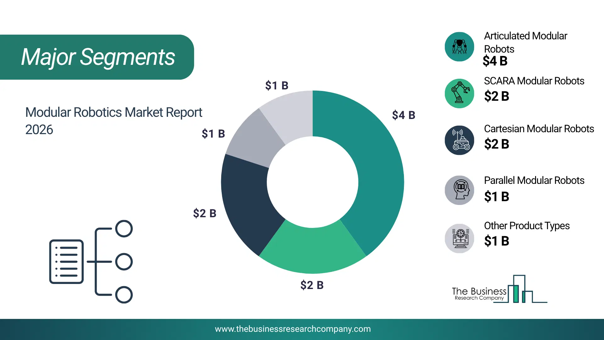 Modular Robotics Market Major Segmentation Breakdown2026 Major Segmentation Breakdown Chart Of The Modular Robotics Market.