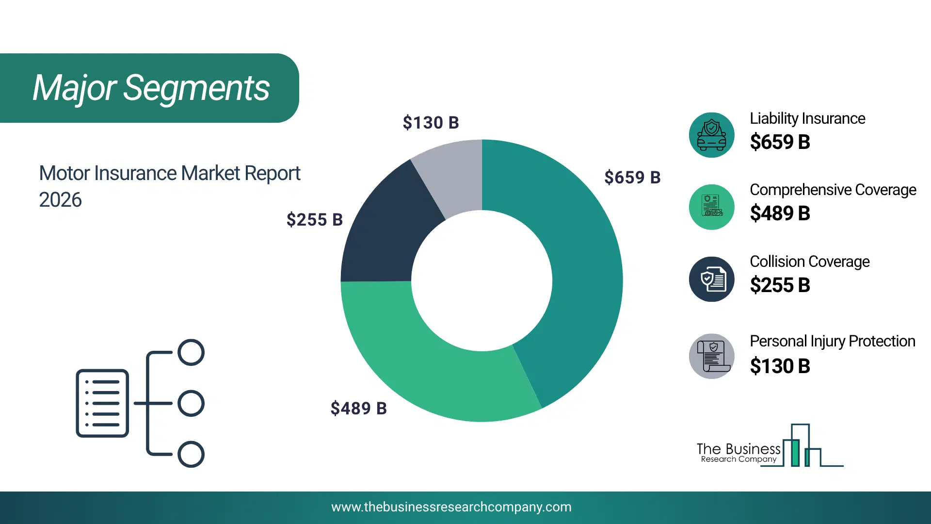 Motor Insurance Market Major Segmentation Breakdown2026 Major Segmentation Breakdown Chart Of The Motor Insurance Market.